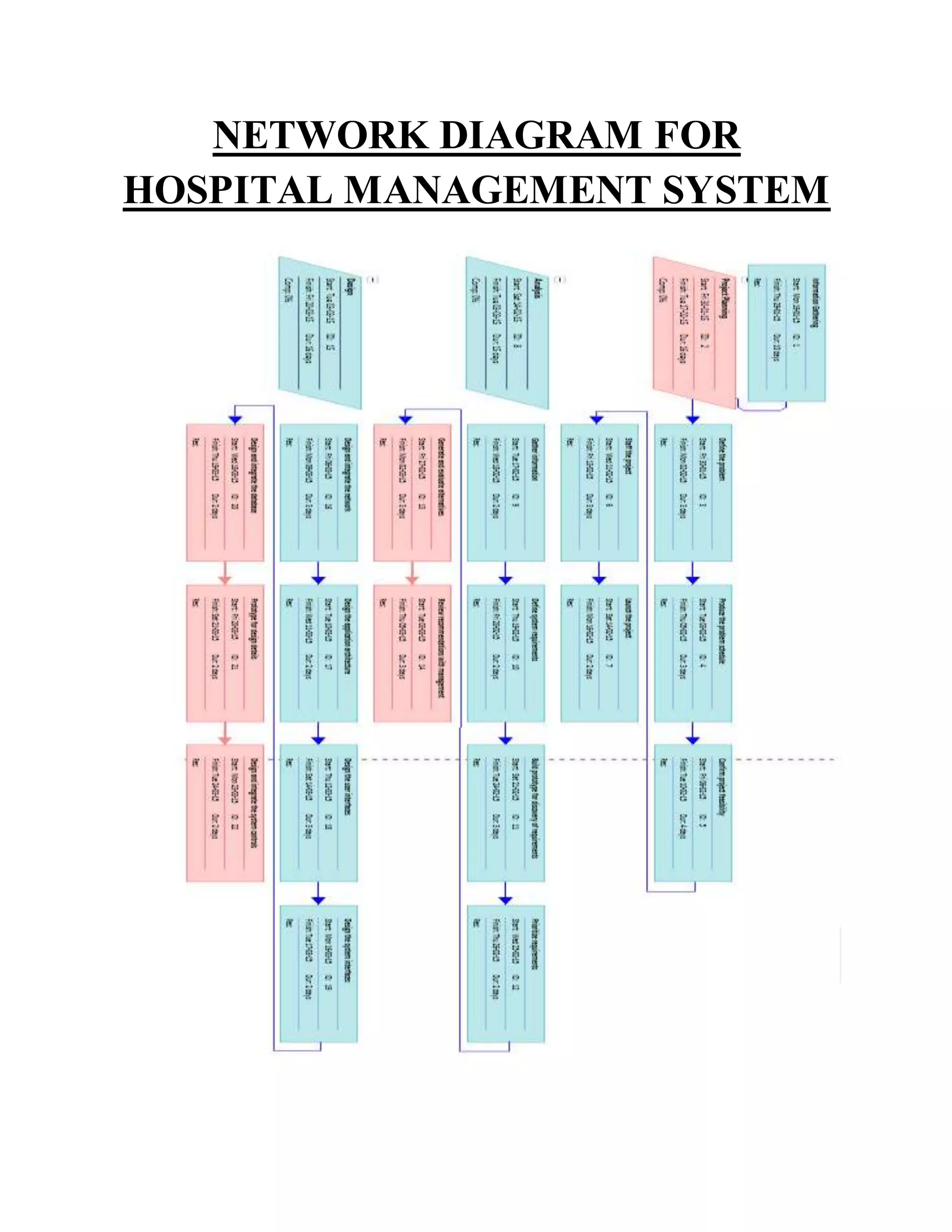 NETWORK DIAGRAM FOR
HOSPITAL MANAGEMENT SYSTEM
 