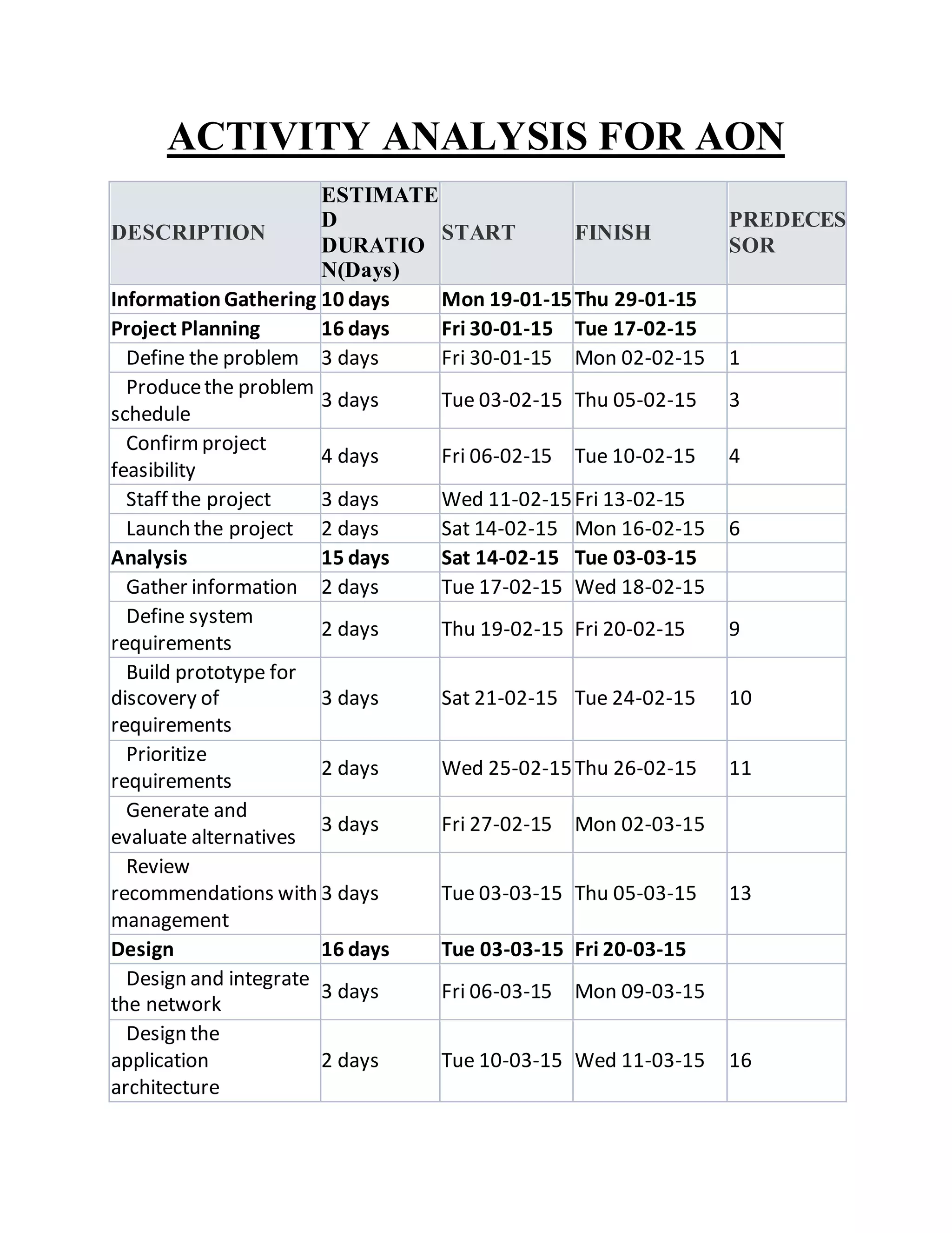 ACTIVITY ANALYSIS FOR AON
DESCRIPTION
ESTIMATE
D
DURATIO
N(Days)
START FINISH
PREDECES
SOR
InformationGathering 10 days Mon 19-01-15Thu 29-01-15
Project Planning 16 days Fri 30-01-15 Tue 17-02-15
Define the problem 3 days Fri 30-01-15 Mon 02-02-15 1
Producethe problem
schedule
3 days Tue 03-02-15 Thu 05-02-15 3
Confirmproject
feasibility
4 days Fri 06-02-15 Tue 10-02-15 4
Staff the project 3 days Wed 11-02-15Fri 13-02-15
Launch the project 2 days Sat 14-02-15 Mon 16-02-15 6
Analysis 15 days Sat 14-02-15 Tue 03-03-15
Gather information 2 days Tue 17-02-15 Wed 18-02-15
Define system
requirements
2 days Thu 19-02-15 Fri 20-02-15 9
Build prototype for
discovery of
requirements
3 days Sat 21-02-15 Tue 24-02-15 10
Prioritize
requirements
2 days Wed 25-02-15Thu 26-02-15 11
Generate and
evaluate alternatives
3 days Fri 27-02-15 Mon 02-03-15
Review
recommendations with
management
3 days Tue 03-03-15 Thu 05-03-15 13
Design 16 days Tue 03-03-15 Fri 20-03-15
Design and integrate
the network
3 days Fri 06-03-15 Mon 09-03-15
Design the
application
architecture
2 days Tue 10-03-15 Wed 11-03-15 16
 