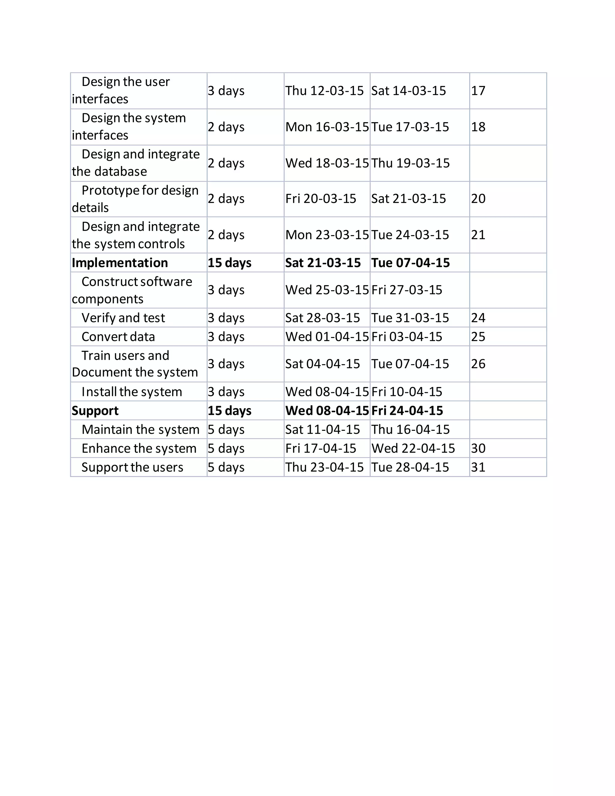 Design the user
interfaces
3 days Thu 12-03-15 Sat 14-03-15 17
Design the system
interfaces
2 days Mon 16-03-15Tue 17-03-15 18
Design and integrate
the database
2 days Wed 18-03-15Thu 19-03-15
Prototypefor design
details
2 days Fri 20-03-15 Sat 21-03-15 20
Design and integrate
the systemcontrols
2 days Mon 23-03-15Tue 24-03-15 21
Implementation 15 days Sat 21-03-15 Tue 07-04-15
Constructsoftware
components
3 days Wed 25-03-15Fri 27-03-15
Verify and test 3 days Sat 28-03-15 Tue 31-03-15 24
Convertdata 3 days Wed 01-04-15Fri 03-04-15 25
Train users and
Document the system
3 days Sat 04-04-15 Tue 07-04-15 26
Installthe system 3 days Wed 08-04-15Fri 10-04-15
Support 15 days Wed 08-04-15Fri 24-04-15
Maintain the system 5 days Sat 11-04-15 Thu 16-04-15
Enhance the system 5 days Fri 17-04-15 Wed 22-04-15 30
Supportthe users 5 days Thu 23-04-15 Tue 28-04-15 31
 