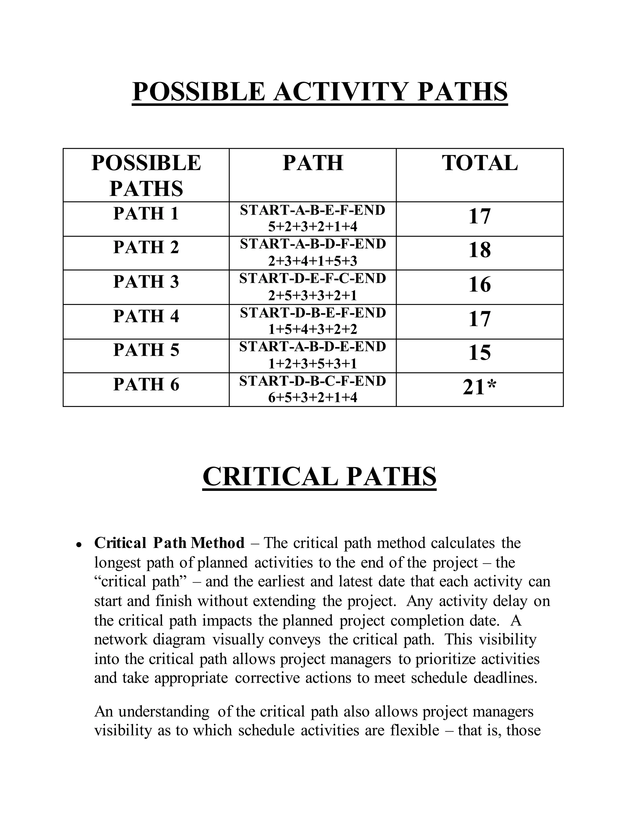 POSSIBLE ACTIVITY PATHS
POSSIBLE
PATHS
PATH TOTAL
PATH 1 START-A-B-E-F-END
5+2+3+2+1+4
17
PATH 2 START-A-B-D-F-END
2+3+4+1+5+3
18
PATH 3 START-D-E-F-C-END
2+5+3+3+2+1
16
PATH 4 START-D-B-E-F-END
1+5+4+3+2+2
17
PATH 5 START-A-B-D-E-END
1+2+3+5+3+1
15
PATH 6 START-D-B-C-F-END
6+5+3+2+1+4
21*
CRITICAL PATHS
● Critical Path Method – The critical path method calculates the
longest path of planned activities to the end of the project – the
“critical path” – and the earliest and latest date that each activity can
start and finish without extending the project. Any activity delay on
the critical path impacts the planned project completion date. A
network diagram visually conveys the critical path. This visibility
into the critical path allows project managers to prioritize activities
and take appropriate corrective actions to meet schedule deadlines.
An understanding of the critical path also allows project managers
visibility as to which schedule activities are flexible – that is, those
 