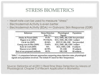 STRESS BIOMETRICS
• Heart-rate can be used to measure “stress”
• Electrodermal Activity is even better
• Electrodermal Activity (EDA) == Galvanic Skin Response (GSR)
Source: DeSantos et al (2011) Real-Time Stress Detection by Means of
Physiological. Chapter 2 of Recent Application in Biometrics
 