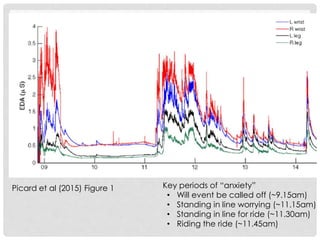 Picard et al (2015) Figure 1 Key periods of “anxiety”
• Will event be called off (~9.15am)
• Standing in line worrying (~11.15am)
• Standing in line for ride (~11.30am)
• Riding the ride (~11.45am)
 