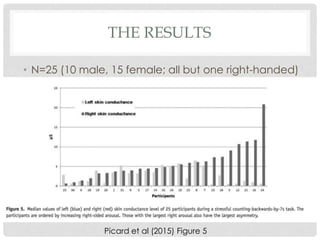 THE RESULTS
• N=25 (10 male, 15 female; all but one right-handed)
Picard et al (2015) Figure 5
 