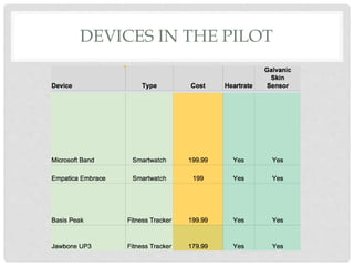 DEVICES IN THE PILOT
 