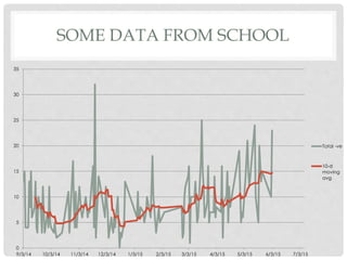 SOME DATA FROM SCHOOL
0
5
10
15
20
25
30
35
9/3/14 10/3/14 11/3/14 12/3/14 1/3/15 2/3/15 3/3/15 4/3/15 5/3/15 6/3/15 7/3/15
Total -ve
10-d
moving
avg
 