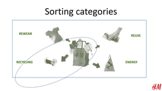 Sorting categories
REWEAR
REUSE
RECYCLING ENERGY
 