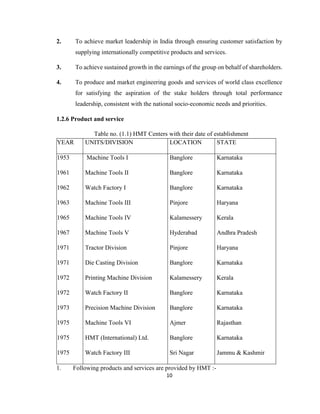 2.

To achieve market leadership in India through ensuring customer satisfaction by
supplying internationally competitive products and services.

3.

To achieve sustained growth in the earnings of the group on behalf of shareholders.

4.

To produce and market engineering goods and services of world class excellence
for satisfying the aspiration of the stake holders through total performance
leadership, consistent with the national socio-economic needs and priorities.

1.2.6 Product and service

YEAR

Table no. (1.1) HMT Centers with their date of establishment
UNITS/DIVISION
LOCATION
STATE

1953

Machine Tools I

Banglore

Karnataka

1961

Machine Tools II

Banglore

Karnataka

1962

Watch Factory I

Banglore

Karnataka

1963

Machine Tools III

Pinjore

Haryana

1965

Machine Tools IV

Kalamessery

Kerala

1967

Machine Tools V

Hyderabad

Andhra Pradesh

1971

Tractor Division

Pinjore

Haryana

1971

Die Casting Division

Banglore

Karnataka

1972

Printing Machine Division

Kalamessery

Kerala

1972

Watch Factory II

Banglore

Karnataka

1973

Precision Machine Division

Banglore

Karnataka

1975

Machine Tools VI

Ajmer

Rajasthan

1975

HMT (International) Ltd.

Banglore

Karnataka

1975

Watch Factory III

Sri Nagar

Jammu & Kashmir

1.

Following products and services are provided by HMT :10

 