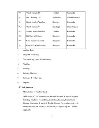 1978

Watch Factory IV

Tumkur

Karnataka

1981

HMT Bearing Ltd.

Hyderabad

Andhra Pradesh

1981

Quartz Analog Watches

Banglore

Karnataka

1982

Watch Factory V

Ranibagh

Uttar Pradesh

1983

Stepper Motor Division

Tumkur

Karnataka

1985

Ball Screw Division

Banglore

Karnataka

1986

CNC System Division

Banglore

Karnataka

1991

Central Re-Conditioning

Banglore

Karnataka

1.

Machine Tools

2.

Project Consultancy

3.

Tractor & Agricultural Implements

4.

Watches

5.

Bearing

6.

Printing Machinery

7.

Software & IT Services

8.

Imports

1.2.7 Unit business
1.

Manufacture of Machine Tools

1.

Wide range of CNC conventional, General Purpose & Special purpose
Grinding Machines (Cylindrical, Centreless, Internal, Crank Shaft,
Duplex, Horizontal & Vertical, Tool & Cutter). The product strategy is
mainly focussed on Auto & Auto-ancillary, Engineering and Defence
segments.
11

 