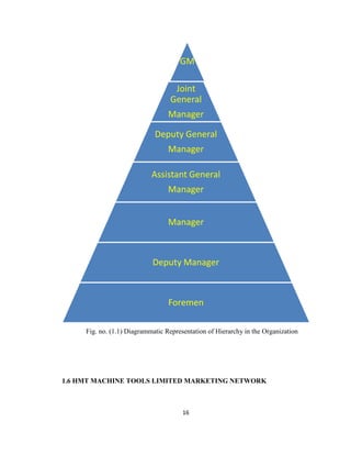 GM
Joint
General
Manager
Deputy General
Manager
Assistant General
Manager
Manager

Deputy Manager

Foremen
Fig. no. (1.1) Diagrammatic Representation of Hierarchy in the Organization

1.6 HMT MACHINE TOOLS LIMITED MARKETING NETWORK

16

 