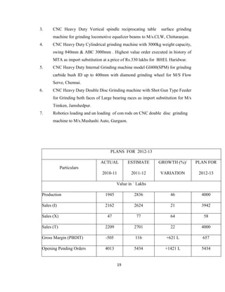 3.

CNC Heavy Duty Vertical spindle reciprocating table

surface grinding

machine for grinding locomotive equalizer beams to M/s.CLW, Chittaranjan.
4.

CNC Heavy Duty Cylindrical grinding machine with 3000kg weight capacity,
swing 840mm & ABC 3000mm . Highest value order executed in history of
MTA as import substitution at a price of Rs.330 lakhs for BHEL Haridwar.

5.

CNC Heavy Duty Internal Grinding machine model GI400(SPM) for grinding
carbide bush ID up to 400mm with diamond grinding wheel for M/S Flow
Serve, Chennai.

6.

CNC Heavy Duty Double Disc Grinding machine with Shot Gun Type Feeder
for Grinding both faces of Large bearing races as import substitution for M/s
Timken, Jamshedpur.

7.

Robotics loading and un loading of con rods on CNC double disc grinding
machine to M/s.Mushashi Auto, Gurgaon.

PLANS FOR 2012-13
ACTUAL

ESTIMATE

GROWTH (%)/

PLAN FOR

2010-11

2011-12

VARIATION

2012-13

Particulars

Value in ` Lakhs
Production

1945

2836

46

4000

Sales (I)

2162

2624

21

3942

Sales (X)

47

77

64

58

Sales (T)

2209

2701

22

4000

Gross Margin (PBDIT)

-505

116

+621 L

657

Opening Pending Orders

4013

5434

+1421 L

5434

19

 