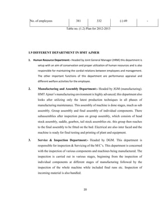 No. of employees

381

332

(-) 49

Table no. (1.2) Plan for 2012-2013

1.9 DIFFERENT DEPARTMENT IN HMT AJMER
1. Human Resource Department:- Headed by Joint General Manager (HRM) this department is
setup with an aim of conservation and proper utilization of human resources and is also
responsible for maintaining the cordial relations between employees and management.
The other important functions of this department are performance appraisal and
different welfare activities for the employee.

2.

Manufacturing and Assembly Department:- Headed by JGM (manufacturing).
HMT Ajmer’s manufacturing environment is highly advanced; this department also
looks after utilizing only the latest production techniques in all phases of
manufacturing maintenance. This assembly of machine is done stages, much as sub
assembly. Group assembly and final assembly of individual components. There
subassemblies after inspection pass on group assembly, which consists of head
stock assembly, saddle, gearbox, tail stock assemblies etc. this group then reaches
to the final assembly to be fitted on the bed. Electrical are also inter faced and the
machine is ready for final testing and printing of plant and equipment.

3.

Service & Inspection Department:- Headed by DGM. This department is
responsible for inspection & Servicing of the M/C’s. This department is concerned
with the inspection of various components and machines being manufactured. The
inspection is carried out in various stages, beginning from the inspection of
individual components at different stages of manufacturing followed by the
inspection of the whole machine while included final runs etc. Inspection of
incoming material is also handled.

20

-

 