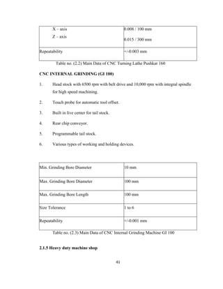 X – axis

0.008 / 100 mm

Z – axis

0.015 / 300 mm

Repeatability

+/-0.003 mm

Table no. (2.2) Main Data of CNC Turning Lathe Pushkar 160
CNC INTERNAL GRINDING (GI 100)
1.

Head stock with 6500 rpm with belt drive and 10,000 rpm with integral spindle
for high speed machining.

2.

Touch probe for automatic tool offset.

3.

Built in live center for tail stock.

4.

Rear chip conveyor.

5.

Programmable tail stock.

6.

Various types of working and holding devices.

Min. Grinding Bore Diameter

10 mm

Max. Grinding Bore Diameter

100 mm

Max. Grinding Bore Length

100 mm

Size Tolerance

1 to 6

Repeatability

+/-0.001 mm

Table no. (2.3) Main Data of CNC Internal Grinding Machine GI 100

2.1.5 Heavy duty machine shop
41

 
