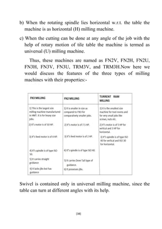 b) When the rotating spindle lies horizontal w.r.t. the table the
machine is as horizontal (H) milling machine.
c) When the cutting can be done at any angle of the job with the
help of rotary motion of tile table the machine is termed as
universal (U) milling machine.
Thus, these machines are named as FN2V, FN2H, FN2U,
FN3H, FN3V, FN3U, TRM3V, and TRM3H.Now here we
would discuss the features of the three types of milling
machines with their properties:-

Swivel is contained only in universal milling machine, since the
table can turn at different angles with its help.

[38]

 