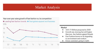 Market Analysis
Market
● 1653.73 Billion projected in 2020
● Growth rate slowing but still higher
than non- fast fashion apparel brands
● Fast Fashion known to be degrading
to environment and workers
● Fewer customers going to malls
 