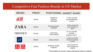 Competitive Fast Fashion Brands in US Market
BRAND PRICE* POSITIONING MARKET SHARE
$24.99
*Prices based on women’s plain white blouse listed on website
$45.90
$15.90
$59.95
$19.90
Suitable for
everyone,
Affordable
Runway-inspired,
Confident
Low prices,
Trend-inspired
Casual, Classic
Simplicity, Quality,
Longevity
11.05% and 536
US store locations
in 2017
5.53% and 85 US
store locations in
2017
19.11% and 506
US store
locations in 2017
6.42% and 2,406
US store locations
in 2016
4.3% and 50 US
store locations as
of 2018
 