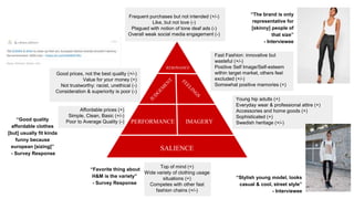SALIENCE
PERFORMANCE IMAGERY
RESONANCE
Frequent purchases but not intended (+/-)
Like, but not love (-)
Plagued with notion of tone deaf ads (-)
Overall weak social media engagement (-)
Fast Fashion: innovative but
wasteful (+/-)
Positive Self Image/Self-esteem
within target market, others feel
excluded (+/-)
Somewhat positive memories (+)
Young hip adults (+)
Everyday wear & professional attire (+)
Accessories and home goods (+)
Sophisticated (+)
Swedish heritage (+/-)
Top of mind (+)
Wide variety of clothing usage
situations (+)
Competes with other fast
fashion chains (+/-)
Good prices, not the best quality (+/-)
Value for your money (+)
Not trustworthy: racist, unethical (-)
Consideration & superiority is poor (-)
Affordable prices (+)
Simple, Clean, Basic (+/-)
Poor to Average Quality (-)
“Stylish young model, looks
casual & cool, street style”
- Interviewee
“The brand is only
representative for
[skinny] people of
that size”
- Interviewee
“Good quality
affordable clothes
[but] usually fit kinda
funny because
european [sizing]”
- Survey Response
“Favorite thing about
H&M is the variety”
- Survey Response
 