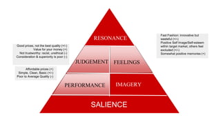 SALIENCE
PERFORMANCE IMAGERY
JUDGEMENT FEELINGS
RESONANCE
Fast Fashion: innovative but
wasteful (+/-)
Positive Self Image/Self-esteem
within target market, others feel
excluded (+/-)
Somewhat positive memories (+)
Good prices, not the best quality (+/-)
Value for your money (+)
Not trustworthy: racist, unethical (-)
Consideration & superiority is poor (-)
Affordable prices (+)
Simple, Clean, Basic (+/-)
Poor to Average Quality (-)
 