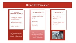 Brand Performance
RELIABILITY (-)
Poor to Average
Quality (-)
Clothing apparel tears
quickly (-)
STYLE & DESIGN (+/-)
Simple, Clean, Basic
(+/-)
Classic (+)
Skinny (-)
Clothing for women,
men, children (+)
Affordable prices (+)
Messy stores (-)
PRIMARY
CHARACTERISTICS (+/-)
“The clothing is priced
so that everyone can
afford it.” - Interviewee
“The prices are good
but the store is always
a mess.“
- Survey Respondent
 
