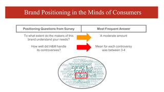 Positioning Questions from Survey Most Frequent Answer
To what extent do the makers of this
brand understand your needs?
A moderate amount
How well did H&M handle
its controversies?
Mean for each controversy
was between 3-4
Brand Positioning in the Minds of Consumers
 