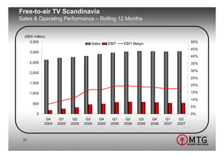Free-to-air TV Scandinavia
Sales & Operating Performance – Rolling 12 Months


  (SEK million)
      3,500                           Sales      EBIT    EBIT Margin                        50%

                                                                                            45%
      3,000
                                                                                            40%
      2,500                                                                                 35%

                                                                                            30%
      2,000
                                                                                            25%
      1,500
                                                                                            20%

      1,000                                                                                 15%

                                                                                            10%
       500
                                                                                            5%

         0                                                                                  0%
               Q4     Q1     Q2     Q3     Q4      Q1     Q2     Q3     Q4     Q1     Q2
              2004   2005   2005   2005   2005    2006   2006   2006   2006   2007   2007



 10
 