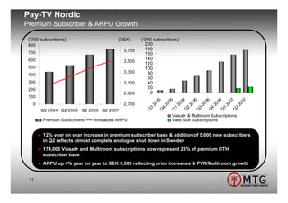 Pay-TV Nordic
Premium Subscriber & ARPU Growth

 (’000 subscribers)                     (SEK)      (’000 subscribers)
 800                                                 200
                                           3,700     180
 700                                                 160
 600                                                 140
                                           3,500
                                                     120
 500                                                 100
                                           3,300      80
 400
                                                      60
 300                                       3,100      40
 200                                                  20
                                           2,900       0
 100




                                                            05

                                                                    05

                                                                            06

                                                                                    06

                                                                                            06

                                                                                                    06

                                                                                                            07

                                                                                                                    07
   0                                       2,700




                                                         20

                                                                 20

                                                                         20

                                                                                 20

                                                                                         20

                                                                                                 20

                                                                                                         20

                                                                                                                 20
                                                      3

                                                                 4

                                                                         1

                                                                                 2

                                                                                         3

                                                                                                 4

                                                                                                         1

                                                                                                                 2
       Q2 2004 Q2 2005 Q2 2006 Q2 2007




                                                     Q

                                                             Q

                                                                     Q

                                                                             Q

                                                                                     Q

                                                                                             Q

                                                                                                     Q

                                                                                                             Q
                                                                     Viasat+ & Multiroom Subscriptions
        Premium Subscribers   Annualized ARPU                        Viast Golf Subscriptions


        12% year on year increase in premium subscriber base & addition of 5,000 new subscribers
        in Q2 reflects almost complete analogue shut down in Sweden
        174,000 Viasat+ and Multiroom subscriptions now represent 23% of premium DTH
        subscriber base
        ARPU up 4% year on year to SEK 3,502 reflecting price increases & PVR/Multiroom growth


 11
 