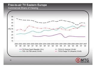 Free-to-air TV Eastern Europe
Commercial Share of Viewing


      55
      50

      45
      40

(%) 35
      30
      25

      20
      15
           2003 2003 2003 2003 2004 2004 2004 2004 2005 2005 2005 2005 2006 2006 2006 2006 2007 2007
            Q1 Q2 Q3 Q4 Q1 Q2 Q3 Q4 Q1 Q2 Q3 Q4 Q1 Q2 Q3 Q4 Q1 Q2

                    TV Prima Czech Republic (15+)               TV3 & 3+ Estonia (15-49)
                    TV3, 3 & TV6 Latvia (15-49)                 TV3 & Tango TV Lithuania (15-49)




 14
 