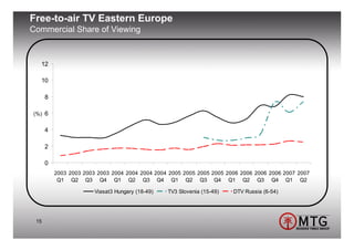 Free-to-air TV Eastern Europe
Commercial Share of Viewing



  12

  10

      8

(%) 6


      4

      2

      0
          2003 2003 2003 2003 2004 2004 2004 2004 2005 2005 2005 2005 2006 2006 2006 2006 2007 2007
           Q1 Q2 Q3 Q4 Q1 Q2 Q3 Q4 Q1 Q2 Q3 Q4 Q1 Q2 Q3 Q4 Q1 Q2

                        Viasat3 Hungary (18-49)   TV3 Slovenia (15-49)   DTV Russia (6-54)




 15
 