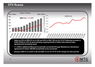 DTV Russia

                  Rolling 12 Months
(SEK million)                            (SEK million)
                                                         3.0
250                                                60                      CSOV (%)
                       Sales      EBIT             50    2.5
200                                                40
                                                         2.0
                                                   30
150                                                20    1.5
100                                                10
                                                   0     1.0
 50                                                -10
                                                         0.5
                                                   -20
  0                                                -30   0.0
           04

           05

           05

           05

           05

           06

           06

           06

           06

           07

           07




                                                           Q4 05
                                                           Q1 05
                                                           Q2 06
                                                           Q3 06
                                                                03
                                                           Q3 03
                                                           Q4 03
                                                           Q1 03
                                                           Q2 04
                                                           Q3 04
                                                           Q4 04
                                                           Q1 04
                                                           Q2 05
                                                           Q3 05




                                                           Q4 06
                                                           Q1 06
                                                           Q2 07
                                                                07
         20

         20

         20

         20

         20

         20

         20

         20

         20

         20

         20




                                                             20
                                                             20
                                                             20
                                                             20
                                                             20
                                                             20
                                                             20
                                                             20
                                                             20
                                                             20
                                                             20
                                                             20
                                                             20
                                                             20




                                                             20
                                                             20
                                                             20
                                                             20
  Q4

      Q1

      Q2

      Q3

      Q4

      Q1

      Q2

      Q3

      Q4

      Q1

      Q2




                                                         Q1
                                                               Q2
       •   Sales up 33% to SEK 67 mn in Q2 and 45% to SEK 129 mn for H1 07 following increase in
           CSOV (6-54) to 2.5% & demonstrating ongoing benefit of Video International sales
           agreement & increasing reach
       •   1.1 million additional Moscow households connected through Mostelecom distribution
           agreement & further 400,000 households to be connected
       •   Swing to SEK 6 mn profit in Q2 and SEK 12 mn for H1 07 & 9% margin for both periods



  17
 