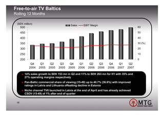 Free-to-air TV Baltics
Rolling 12 Months

 (SEK million)
                                           Sales      EBIT Margin
      500                                                                                    60

      450                                                                                    50

      400                                                                                    40

      350                                                                                    30 (%)

      300                                                                                    20

      250                                                                                    10

      200                                                                                    0
             Q4     Q1     Q2      Q3     Q4        Q1     Q2     Q3     Q4     Q1     Q2
            2004   2005   2005    2005   2005      2006   2006   2006   2006   2007   2007

        14% sales growth to SEK 153 mn in Q2 and 11% to SEK 263 mn for H1 with 35% and
        27% operating margins respectively
        Pan-Baltic commercial share of viewing (15-49) up to 40.7% (36.6%) with improved
        ratings in Latvia and Lithuania offsetting decline in Estonia
        Niche channel TV6 launched in Latvia at the end of April and has already achieved
        CSOV (15-49) of 1% after end of quarter


 18
 