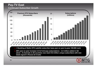 Pay-TV East
Continued Subscriber Growth
 140    Premium DTH Subscribers                                       Subscriptions
                                                   25
              (thousands)                                               (millions)
 120
                                                   20
 100

  80                                               15

  60
                                                   10
  40
                                                    5
  20

   0                                                0




                                                   Q 003

                                                   Q 004
                                                   Q 004

                                                   Q 004

                                                   Q 004

                                                   Q 005

                                                   Q 005
                                                   Q 005

                                                   Q 005

                                                   Q 006

                                                   Q 006

                                                   Q 006
                                                   Q 006

                                                   Q 007
                                                         07
      Q 04
      Q 004

      Q 04
      Q 004

      Q 005

      Q 05

      Q 005

      Q 05
      Q 006

      Q 06
      Q 006
      Q 006

      Q 07
            07




                                                      20
                                                      2

                                                      2

                                                      2
                                                      2

                                                      2

                                                      2

                                                      2

                                                      2
                                                      2

                                                      2

                                                      2

                                                      2

                                                      2
                                                      2
         20



         20




         20



         20



         20




         20

         20
         2



         2

         2



         2



         2



         2
         2




                                                    4

                                                    1

                                                    2
                                                    3
                                                    4

                                                    1

                                                    2

                                                    3
                                                    4

                                                    1
                                                    2

                                                    3

                                                    4
                                                    1

                                                    2
                                                   Q
  1

       2
       3

       4
       1
       2

       3
       4

       1
       2

       3

       4
       1

       2
 Q




       > Doubling of Baltic DTH satellite subscriber base year on year to pass 100,000 mark
       48% year on year increase in # of mini-pay subscriptions – 2.2 million added in Q2
       alone – 8 channels in 20 countries now reach 9.8 million unique subscribers with new
       deals signed in Russia & Croatia


 19
 