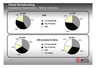 Viasat Broadcasting
Geographical Segmentation – Rolling 12 Months

                  Q2 2006                                                   Q2 2007
            19%                          Sales
                                                                  24%

                             41%
                                                                                       36%
                                            FTA Swe/No/Dk
                                            Pay-TV Nordic
                                            CEE
            40%
                                                                      40%


                  Q2 2006                                               Q2 2007
            19%                    EBIT (Including CTC Media)    23%
                                                                                      27%
                            36%
                                            FTA Swe/No/Dk
      14%                                   Pay-TV Nordic
                                            CEE                 16%                    34%
                                            CTC Media
              31%


  5
 