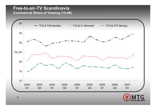 Free-to-air-TV Scandinavia
Commercial Share of Viewing (15-49)


      40
                   TV3 & TV6 Sweden          TV3 & 3+ Denmark          TV3 & ZTV Norway

      35


      30


(%) 25


      20


      15


      10
           2003   2003    2004        2004   2005      2005     2006       2006     2007
            Q1     Q3      Q1          Q3     Q1        Q3       Q1         Q3       Q1


  8
 