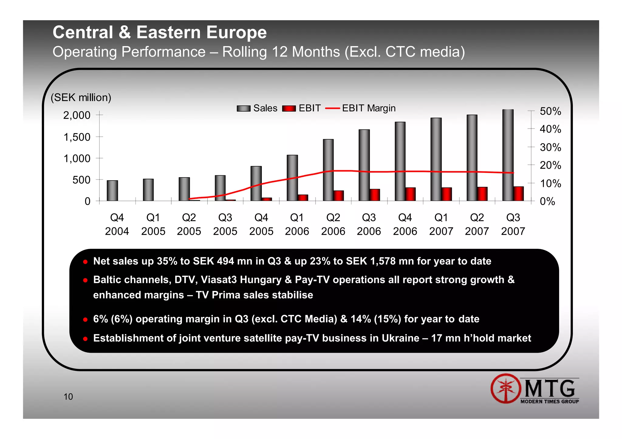 Central & Eastern Europe
Operating Performance – Rolling 12 Months (Excl. CTC media)


(SEK million)
                                           Sales     EBIT      EBIT Margin                             50%
  2,000
                                                                                                       40%
  1,500
                                                                                                       30%
  1,000
                                                                                                       20%
    500                                                                                                10%
       0                                                                                               0%
              Q4     Q1      Q2     Q3     Q4       Q1       Q2     Q3     Q4     Q1     Q2     Q3
             2004   2005    2005   2005   2005     2006     2006   2006   2006   2007   2007   2007

           Net sales up 35% to SEK 494 mn in Q3 & up 23% to SEK 1,578 mn for year to date
           Baltic channels, DTV, Viasat3 Hungary & Pay-TV operations all report strong growth &
           enhanced margins – TV Prima sales stabilise

           6% (6%) operating margin in Q3 (excl. CTC Media) & 14% (15%) for year to date
           Establishment of joint venture satellite pay-TV business in Ukraine – 17 mn h’hold market




  10
 