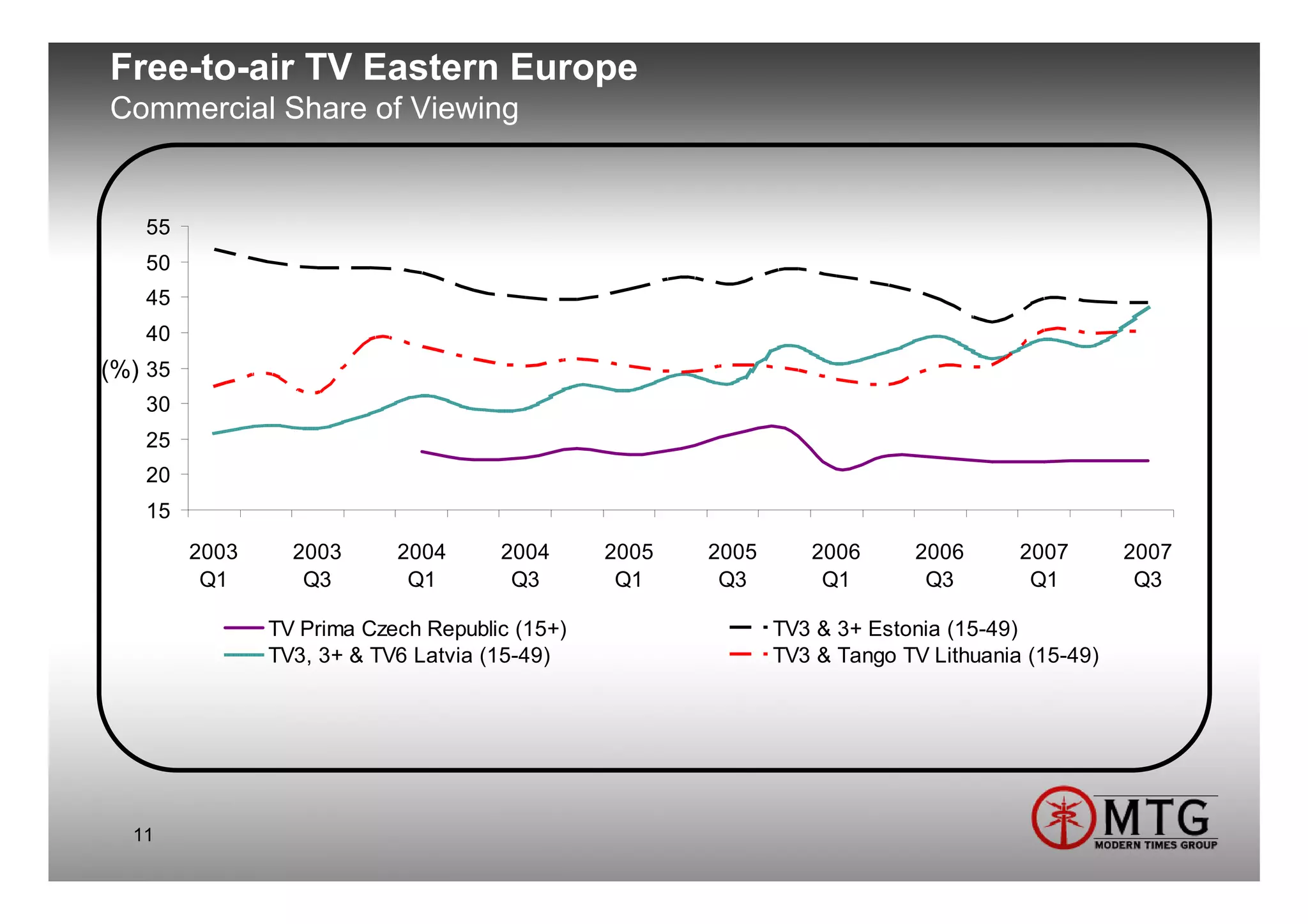 Free-to-air TV Eastern Europe
Commercial Share of Viewing


   55
   50
   45
   40
(%) 35
   30
   25
   20
   15
         2003     2003      2004      2004      2005   2005      2006      2006       2007       2007
          Q1       Q3        Q1        Q3        Q1     Q3        Q1        Q3         Q1         Q3

                TV Prima Czech Republic (15+)                 TV3 & 3+ Estonia (15-49)
                TV3, 3+ & TV6 Latvia (15-49)                  TV3 & Tango TV Lithuania (15-49)




  11
 