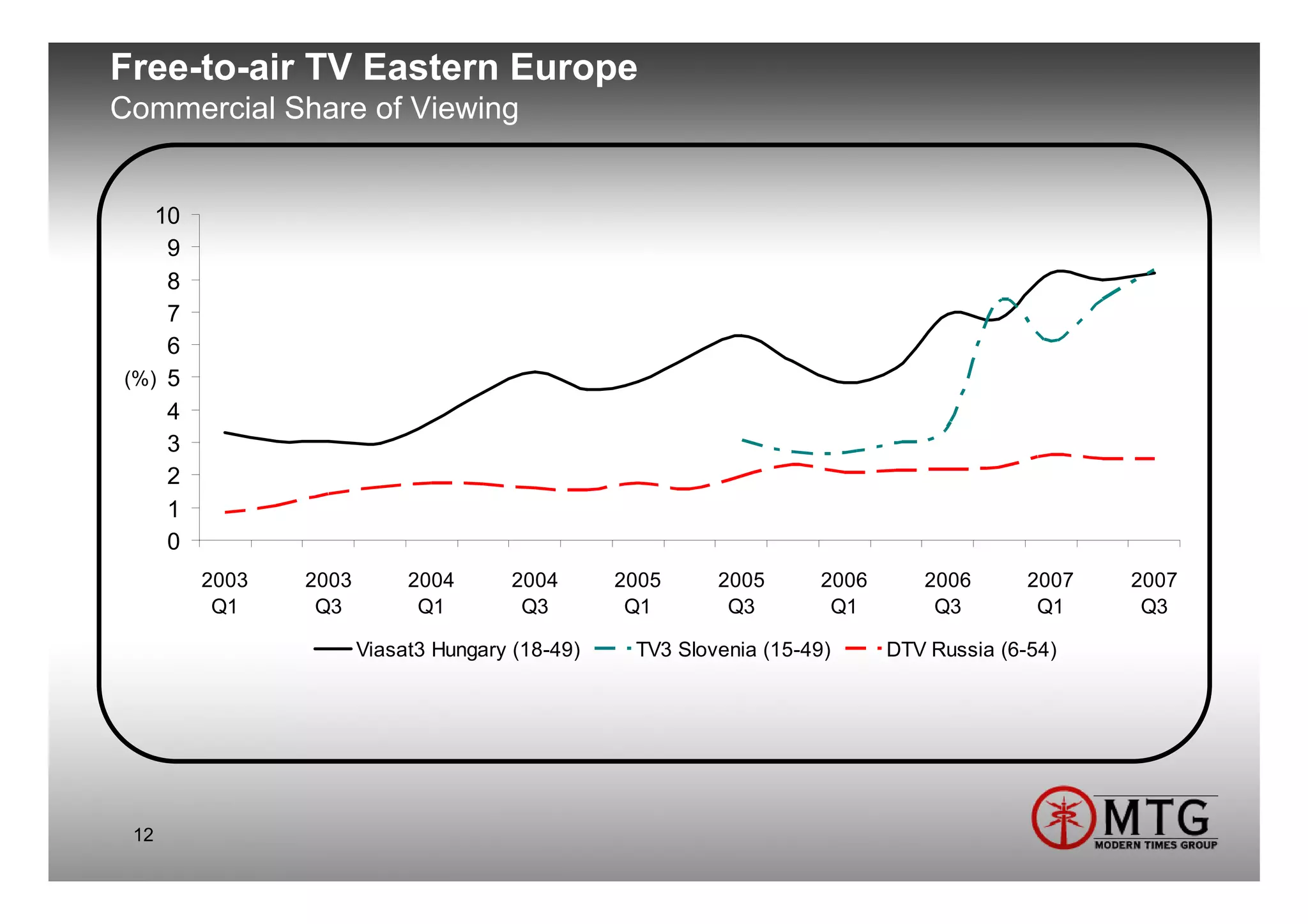 Free-to-air TV Eastern Europe
Commercial Share of Viewing


   10
    9
    8
    7
    6
(%) 5
    4
    3
    2
    1
    0
        2003   2003        2004      2004       2005     2005      2006      2006       2007   2007
         Q1     Q3          Q1        Q3         Q1       Q3        Q1        Q3         Q1     Q3

                      Viasat3 Hungary (18-49)    TV3 Slovenia (15-49)     DTV Russia (6-54)




 12
 