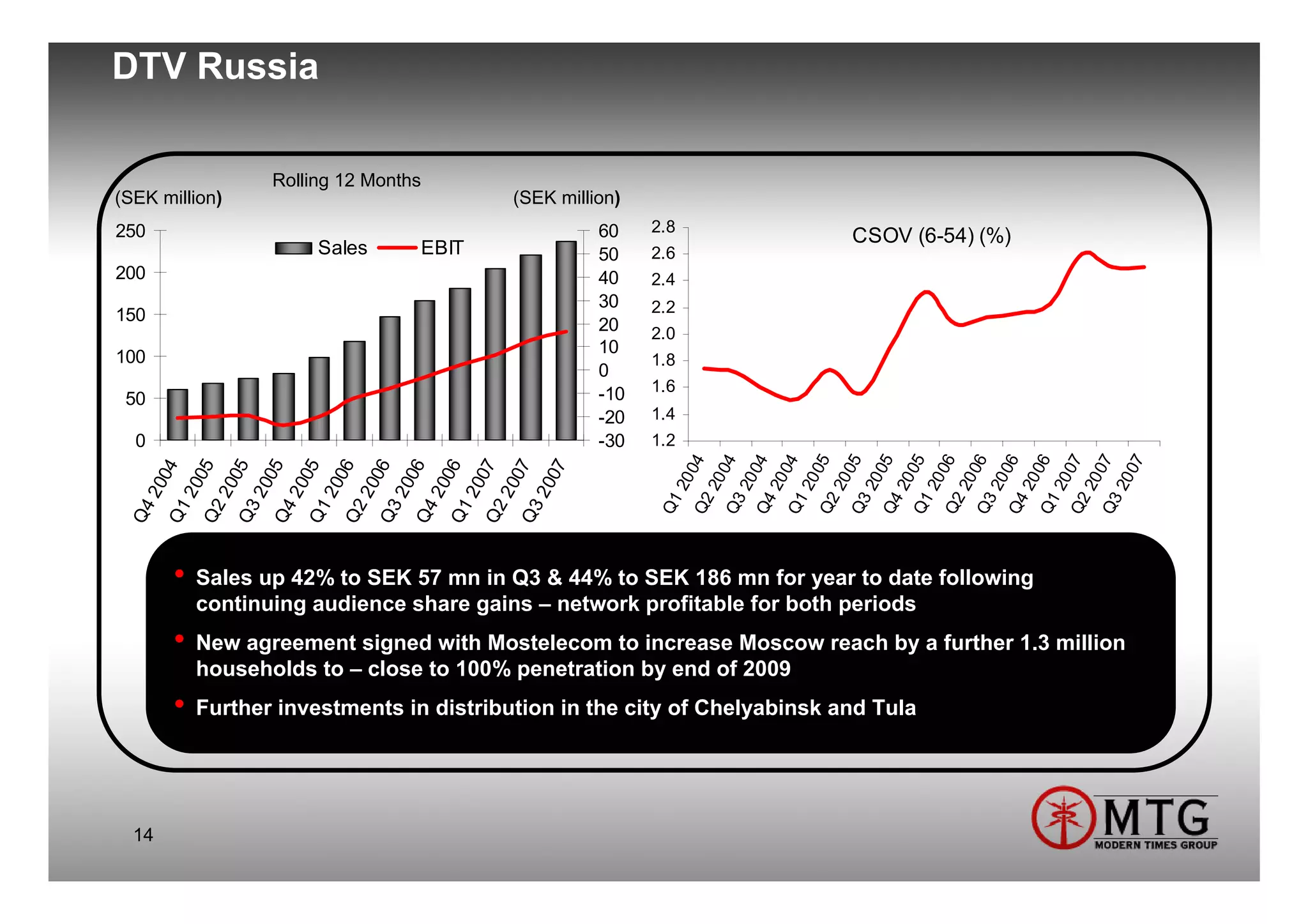 DTV Russia

                   Rolling 12 Months
(SEK million)                              (SEK million)
250                                                  60    2.8
                                                                            CSOV (6-54) (%)
                        Sales      EBIT              50    2.6
200                                                  40    2.4
                                                     30    2.2
150
                                                     20    2.0
                                                     10
100                                                        1.8
                                                     0
                                                     -10   1.6
 50
                                                     -20   1.4
  0                                                  -30   1.2




                                                            Q2 04
                                                            Q3 04
                                                            Q4 04
                                                            Q1 04
                                                            Q2 05
                                                            Q3 05
                                                            Q4 05
                                                            Q1 05
                                                            Q2 06
                                                            Q3 06
                                                            Q4 06
                                                            Q1 06
                                                            Q2 07
                                                            Q3 07
                                                                  07
        04
        05
        05
        05
        05
        06
        06
        06
        06
        07
        07
        07




                                                               20
                                                               20
                                                               20
                                                               20
                                                               20
                                                               20
                                                               20
                                                               20
                                                               20
                                                               20
                                                               20
                                                               20
                                                               20
                                                               20
                                                               20
      20
      20
      20
      20
      20
      20
      20
      20
      20
      20
      20
      20




                                                            Q1
 Q4
       Q1
   Q2
   Q3
   Q4
   Q1
   Q2
   Q3
   Q4
   Q1
   Q2
   Q3

       •    Sales up 42% to SEK 57 mn in Q3 & 44% to SEK 186 mn for year to date following
            continuing audience share gains – network profitable for both periods
       •    New agreement signed with Mostelecom to increase Moscow reach by a further 1.3 million
            households to – close to 100% penetration by end of 2009
       •    Further investments in distribution in the city of Chelyabinsk and Tula




  14
 