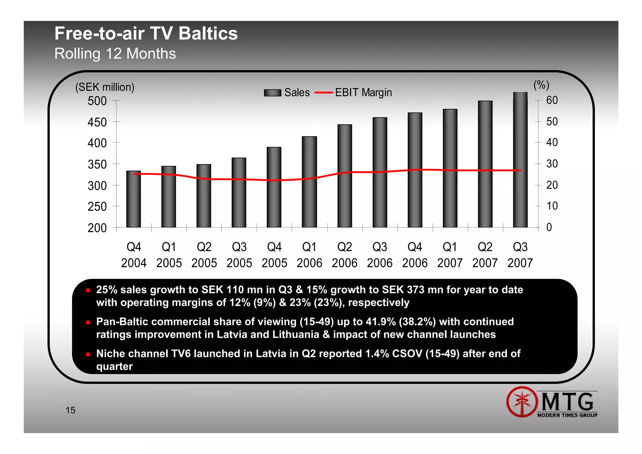 Free-to-air TV Baltics
Rolling 12 Months

  (SEK million)                                                                             (%)
                                           Sales     EBIT Margin
      500                                                                                     60
      450                                                                                     50
      400                                                                                     40
      350                                                                                     30
      300                                                                                     20
      250                                                                                     10
      200                                                                                     0
             Q4   Q1   Q2   Q3   Q4   Q1   Q2   Q3   Q4   Q1   Q2   Q3
            2004 2005 2005 2005 2005 2006 2006 2006 2006 2007 2007 2007

       25% sales growth to SEK 110 mn in Q3 & 15% growth to SEK 373 mn for year to date
       with operating margins of 12% (9%) & 23% (23%), respectively
       Pan-Baltic commercial share of viewing (15-49) up to 41.9% (38.2%) with continued
       ratings improvement in Latvia and Lithuania & impact of new channel launches
       Niche channel TV6 launched in Latvia in Q2 reported 1.4% CSOV (15-49) after end of
       quarter



 15
 