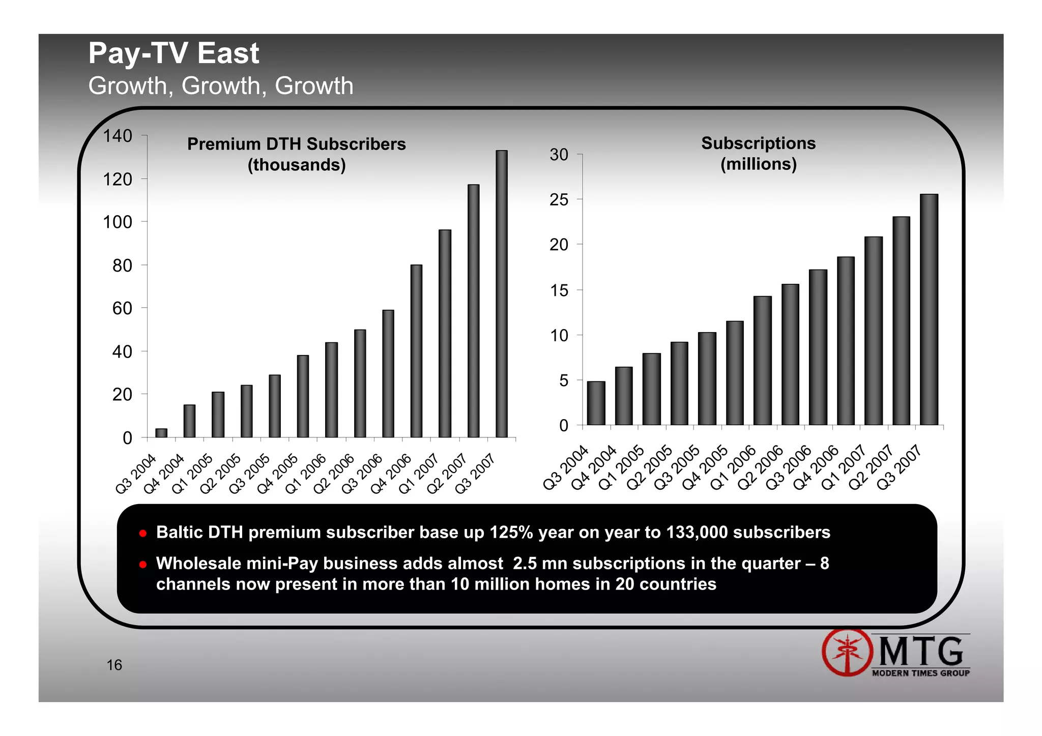 Pay-TV East
Growth, Growth, Growth
 140                 Premium DTH Subscribers                                          Subscriptions
                                                                              30
                           (thousands)                                                  (millions)
 120
                                                                              25
 100
                                                                              20
  80
                                                                              15
  60
                                                                              10
  40
                                                                                  5
  20
                                                                                  0
      0




                                                                                  Q 004

                                                                                   1 4
                                                                                  Q 005

                                                                                   3 5
                                                                                  Q 005
                                                                                  Q 005

                                                                                   2 6
                                                                                  Q 006

                                                                                   4 6
                                                                                  Q 006

                                                                                   2 7
                                                                                  Q 007
                                                                                        07
                                                                                  Q 00


                                                                                  Q 00




                                                                                  Q 00


                                                                                  Q 00


                                                                                  Q 00
          04

                04

                     05

                          05

                                05

                                     05

                                          06

                                               06

                                                    06

                                                          06

                                                               07

                                                                    07

                                                                         07




                                                                                     20
                                                                                     2
                                                                                     2
                                                                                     2
                                                                                     2
                                                                                     2
                                                                                     2
                                                                                     2
                                                                                     2
                                                                                     2
                                                                                     2
                                                                                     2
                                                                                     2
      20

           20

                  20

                       20

                               20

                                    20

                                         20

                                              20

                                                   20

                                                         20

                                                              20

                                                                   20

                                                                        20




                                                                              3
                                                                                   4


                                                                                   2


                                                                                   4
                                                                                   1


                                                                                   3


                                                                                   1


                                                                                   3
  3

           4

                 1

                      2

                           3

                                 4

                                      1

                                           2

                                                3

                                                     4

                                                           1

                                                                2

                                                                     3




                                                                              Q
 Q

          Q

                Q

                     Q

                          Q

                                Q

                                     Q

                                          Q

                                               Q

                                                    Q

                                                          Q

                                                               Q

                                                                    Q




               Baltic DTH premium subscriber base up 125% year on year to 133,000 subscribers
               Wholesale mini-Pay business adds almost 2.5 mn subscriptions in the quarter – 8
               channels now present in more than 10 million homes in 20 countries



 16
 