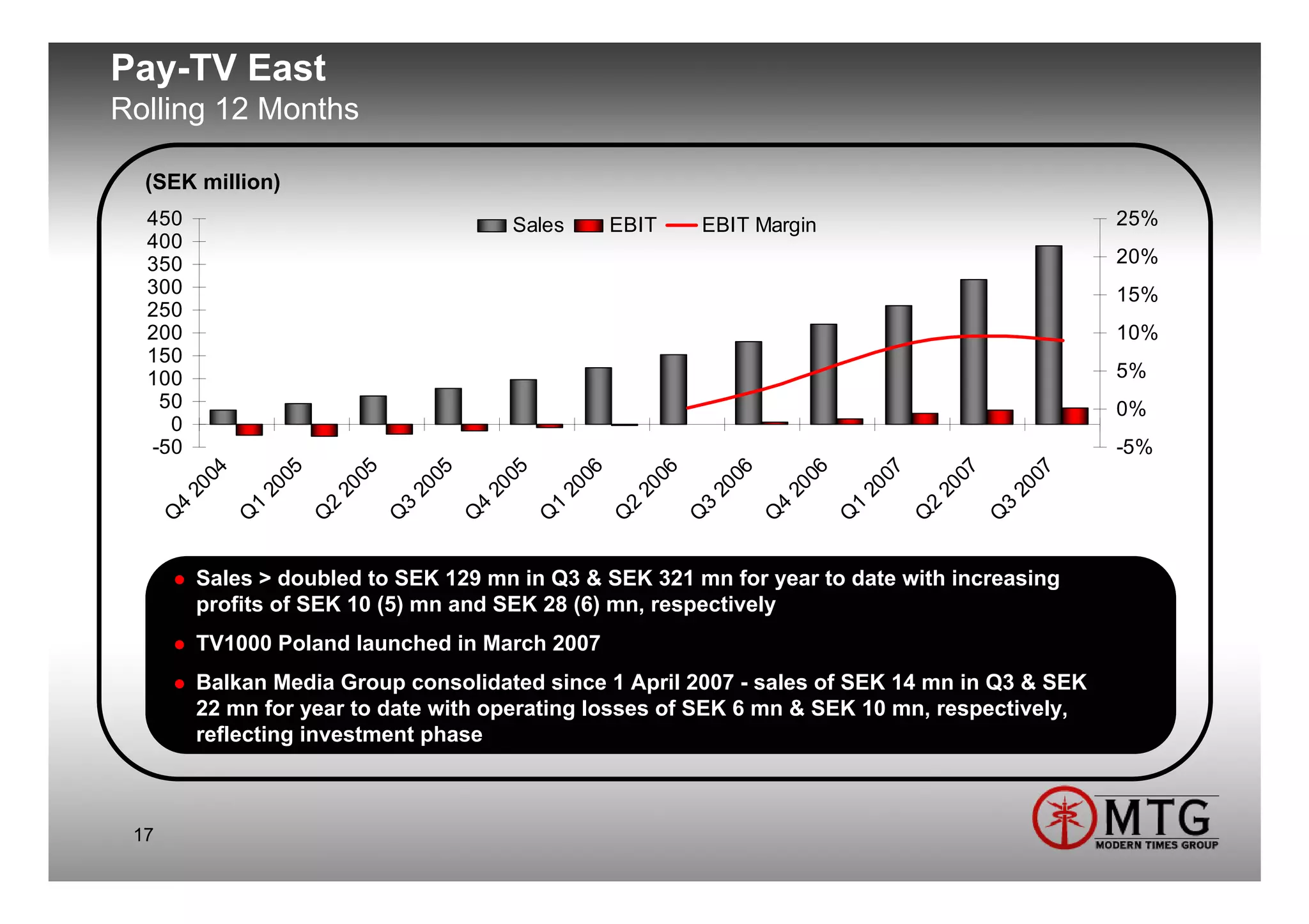 Pay-TV East
Rolling 12 Months

  (SEK million)
  450                                                        Sales            EBIT        EBIT Margin                                                 25%
  400
  350                                                                                                                                                 20%
  300                                                                                                                                                 15%
  250
  200                                                                                                                                                 10%
  150
  100                                                                                                                                                 5%
   50                                                                                                                                                 0%
    0
  -50                                                                                                                                                 -5%
             04


                         05


                                     05


                                                 05


                                                             05


                                                                         06


                                                                                     06


                                                                                                 06


                                                                                                             06


                                                                                                                         07


                                                                                                                                     07


                                                                                                                                                 07
          20


                      20


                                  20


                                              20


                                                          20


                                                                      20


                                                                                  20


                                                                                              20


                                                                                                          20


                                                                                                                      20


                                                                                                                                  20


                                                                                                                                              20
      4


                  1


                              2


                                          3


                                                      4


                                                                  1


                                                                              2


                                                                                          3


                                                                                                      4


                                                                                                                  1


                                                                                                                              2


                                                                                                                                          3
      Q


                  Q


                              Q


                                          Q


                                                      Q


                                                                  Q


                                                                              Q


                                                                                          Q


                                                                                                      Q


                                                                                                                  Q


                                                                                                                              Q


                                                                                                                                          Q
           Sales > doubled to SEK 129 mn in Q3 & SEK 321 mn for year to date with increasing
           profits of SEK 10 (5) mn and SEK 28 (6) mn, respectively
           TV1000 Poland launched in March 2007
           Balkan Media Group consolidated since 1 April 2007 - sales of SEK 14 mn in Q3 & SEK
           22 mn for year to date with operating losses of SEK 6 mn & SEK 10 mn, respectively,
           reflecting investment phase



 17
 