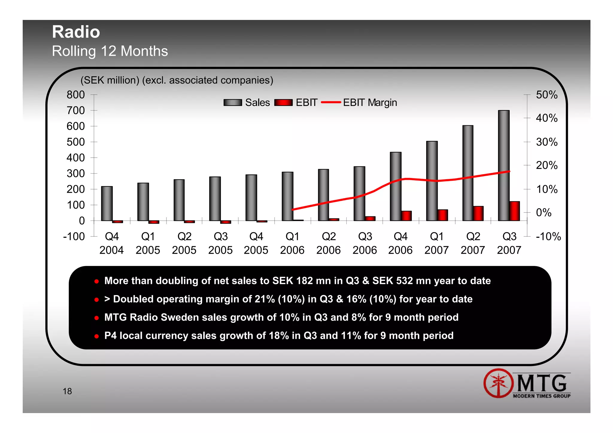 Radio
Rolling 12 Months
      (SEK million) (excl. associated companies)
  800                                                                                                 50%
                                         Sales       EBIT        EBIT Margin
  700
                                                                                                      40%
  600
  500                                                                                                 30%
  400
                                                                                                      20%
  300
  200                                                                                                 10%
  100
                                                                                                      0%
    0
 -100      Q4      Q1     Q2      Q3      Q4        Q1     Q2      Q3      Q4     Q1     Q2     Q3    -10%
          2004    2005   2005    2005    2005      2006   2006    2006    2006   2007   2007   2007

           More than doubling of net sales to SEK 182 mn in Q3 & SEK 532 mn year to date
           > Doubled operating margin of 21% (10%) in Q3 & 16% (10%) for year to date
           MTG Radio Sweden sales growth of 10% in Q3 and 8% for 9 month period
           P4 local currency sales growth of 18% in Q3 and 11% for 9 month period




 18
 