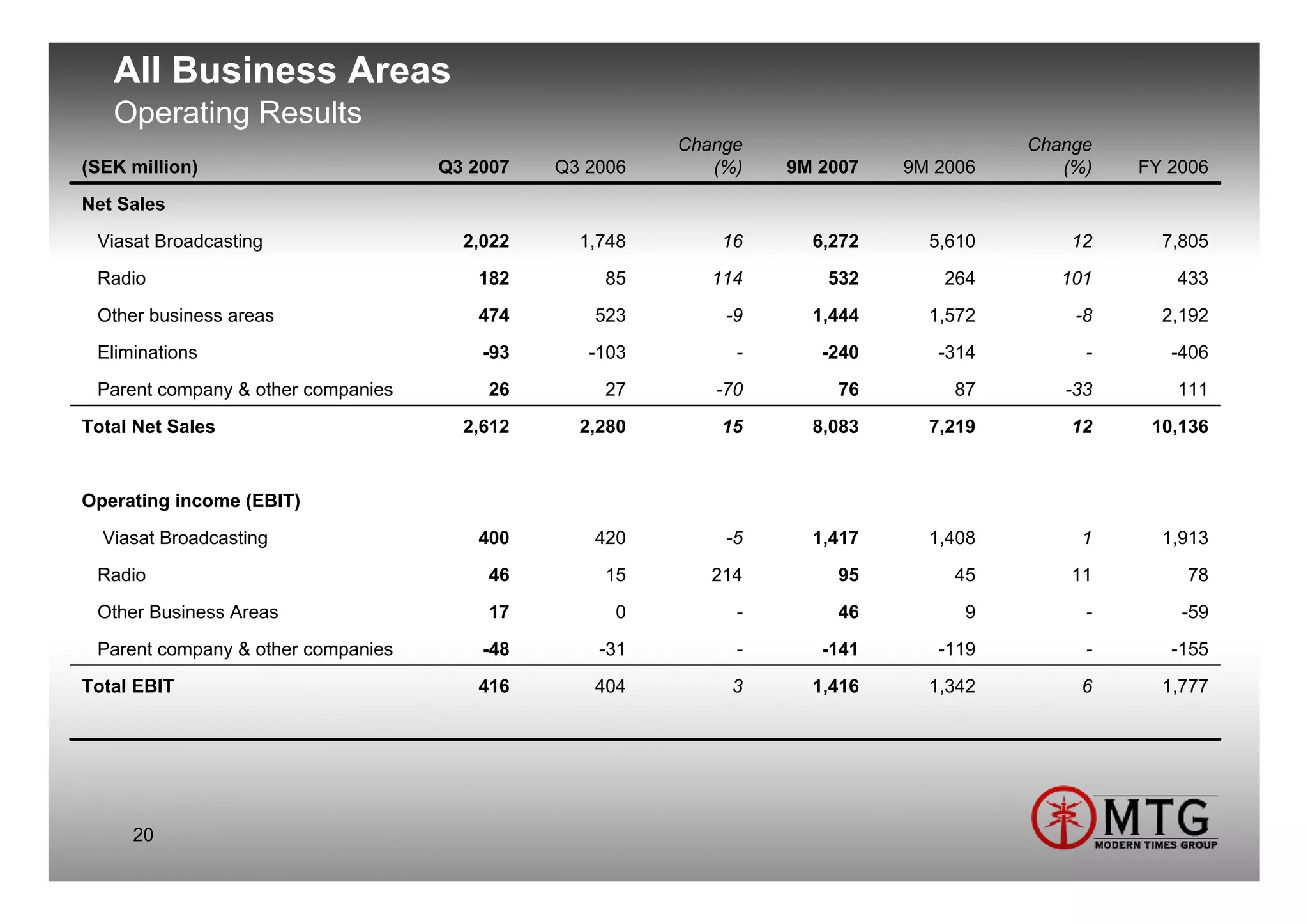 All Business Areas
   Operating Results
                                                        Change                       Change
(SEK million)                       Q3 2007   Q3 2006      (%)   9M 2007   9M 2006      (%)   FY 2006
Net Sales
 Viasat Broadcasting                  2,022     1,748       16     6,272     5,610       12     7,805
 Radio                                 182        85       114       532       264      101      433
 Other business areas                  474       523        -9     1,444     1,572       -8     2,192
 Eliminations                           -93      -103        -      -240      -314        -      -406
 Parent company & other companies       26        27       -70       76        87       -33      111
Total Net Sales                       2,612     2,280       15     8,083     7,219       12    10,136


Operating income (EBIT)
  Viasat Broadcasting                  400       420        -5     1,417     1,408        1     1,913
 Radio                                  46        15       214       95        45        11       78
 Other Business Areas                   17         0         -       46         9         -       -59
 Parent company & other companies       -48       -31        -      -141      -119        -      -155
Total EBIT                             416       404         3     1,416     1,342        6     1,777




     20
 