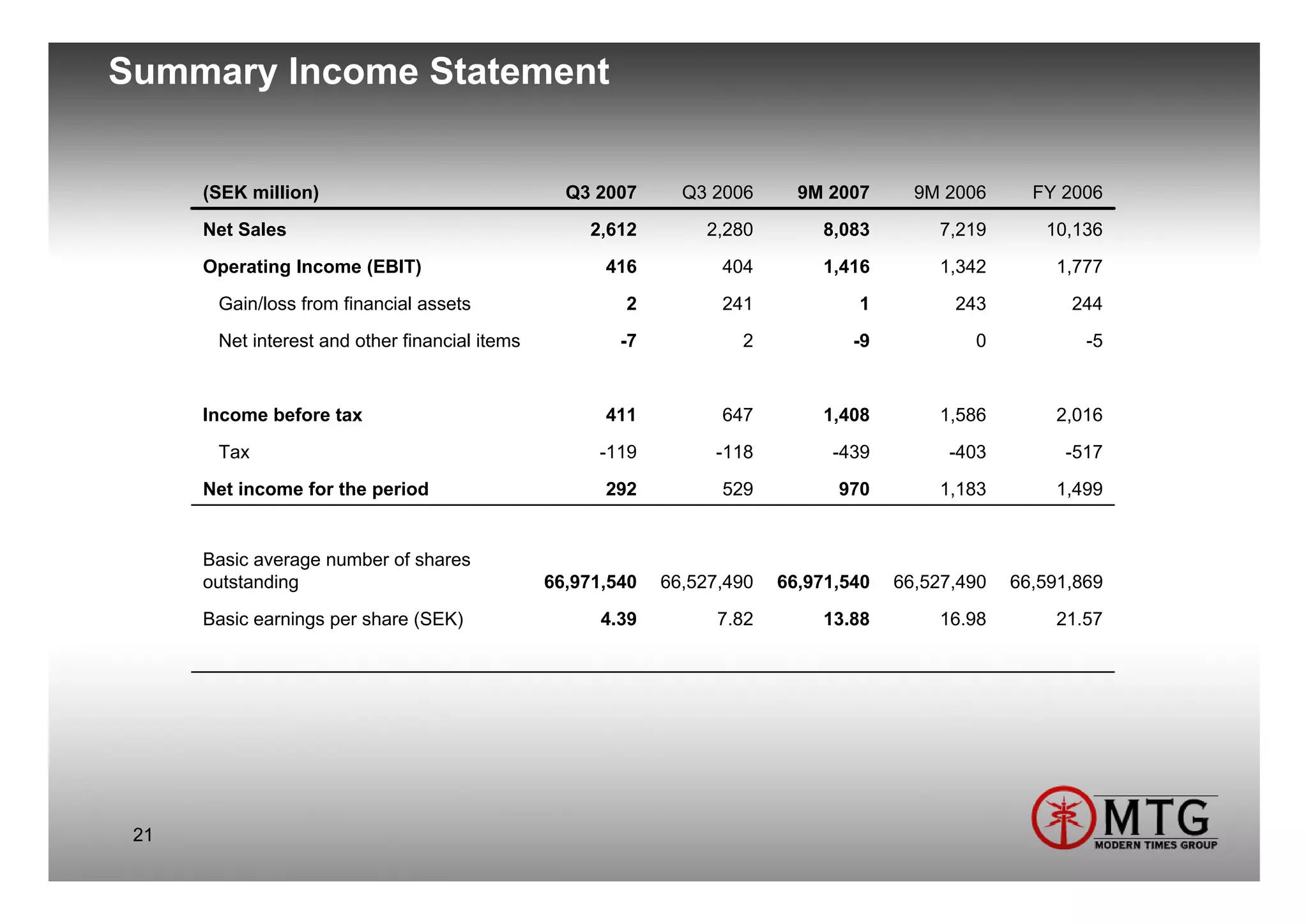 Summary Income Statement


      (SEK million)                               Q3 2007      Q3 2006      9M 2007      9M 2006      FY 2006
      Net Sales                                     2,612        2,280        8,083        7,219       10,136
      Operating Income (EBIT)                         416          404        1,416        1,342        1,777
       Gain/loss from financial assets                  2          241            1          243          244
       Net interest and other financial items           -7           2            -9           0            -5


      Income before tax                               411          647        1,408        1,586        2,016
       Tax                                           -119         -118         -439         -403         -517
      Net income for the period                       292          529          970        1,183        1,499


      Basic average number of shares
      outstanding                               66,971,540   66,527,490   66,971,540   66,527,490   66,591,869
      Basic earnings per share (SEK)                  4.39         7.82       13.88        16.98        21.57




 21
 