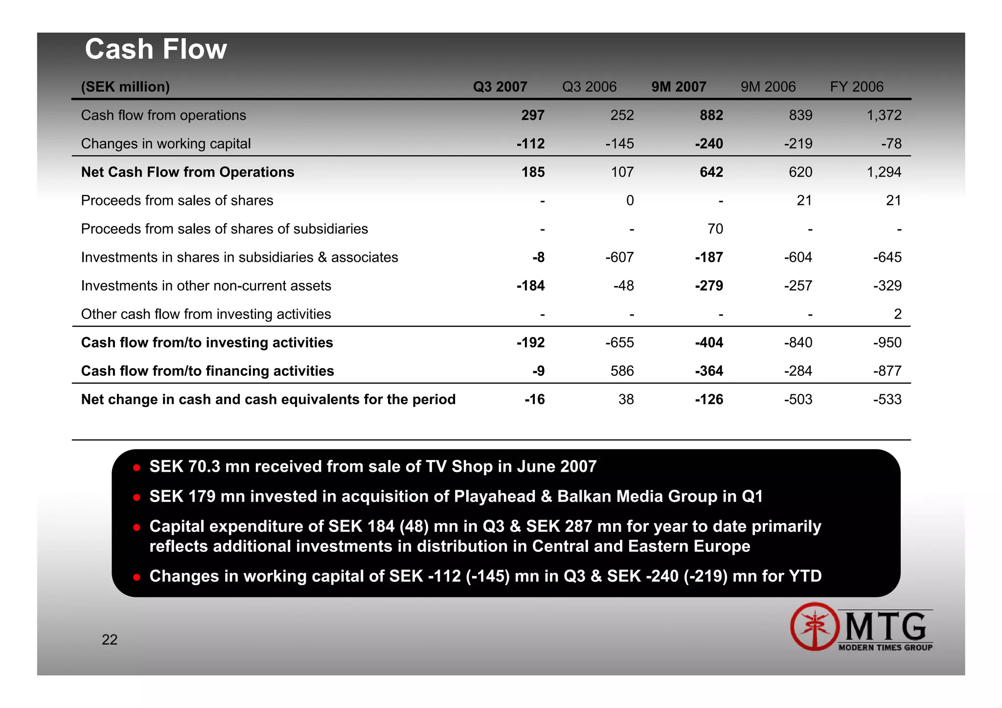 Cash Flow
(SEK million)                                            Q3 2007        Q3 2006        9M 2007        9M 2006        FY 2006
Cash flow from operations                                      297            252            882            839          1,372
Changes in working capital                                    -112           -145           -240           -219            -78
Net Cash Flow from Operations                                  185            107            642            620          1,294
Proceeds from sales of shares                                       -             0               -             21             21
Proceeds from sales of shares of subsidiaries                       -              -             70              -              -
Investments in shares in subsidiaries & associates                 -8        -607           -187           -604           -645
Investments in other non-current assets                       -184            -48           -279           -257           -329
Other cash flow from investing activities                           -              -              -              -             2
Cash flow from/to investing activities                        -192           -655           -404           -840           -950
Cash flow from/to financing activities                             -9         586           -364           -284           -877
Net change in cash and cash equivalents for the period         -16                38        -126           -503           -533



           SEK 70.3 mn received from sale of TV Shop in June 2007
           SEK 179 mn invested in acquisition of Playahead & Balkan Media Group in Q1
           Capital expenditure of SEK 184 (48) mn in Q3 & SEK 287 mn for year to date primarily
           reflects additional investments in distribution in Central and Eastern Europe
           Changes in working capital of SEK -112 (-145) mn in Q3 & SEK -240 (-219) mn for YTD


   22
 