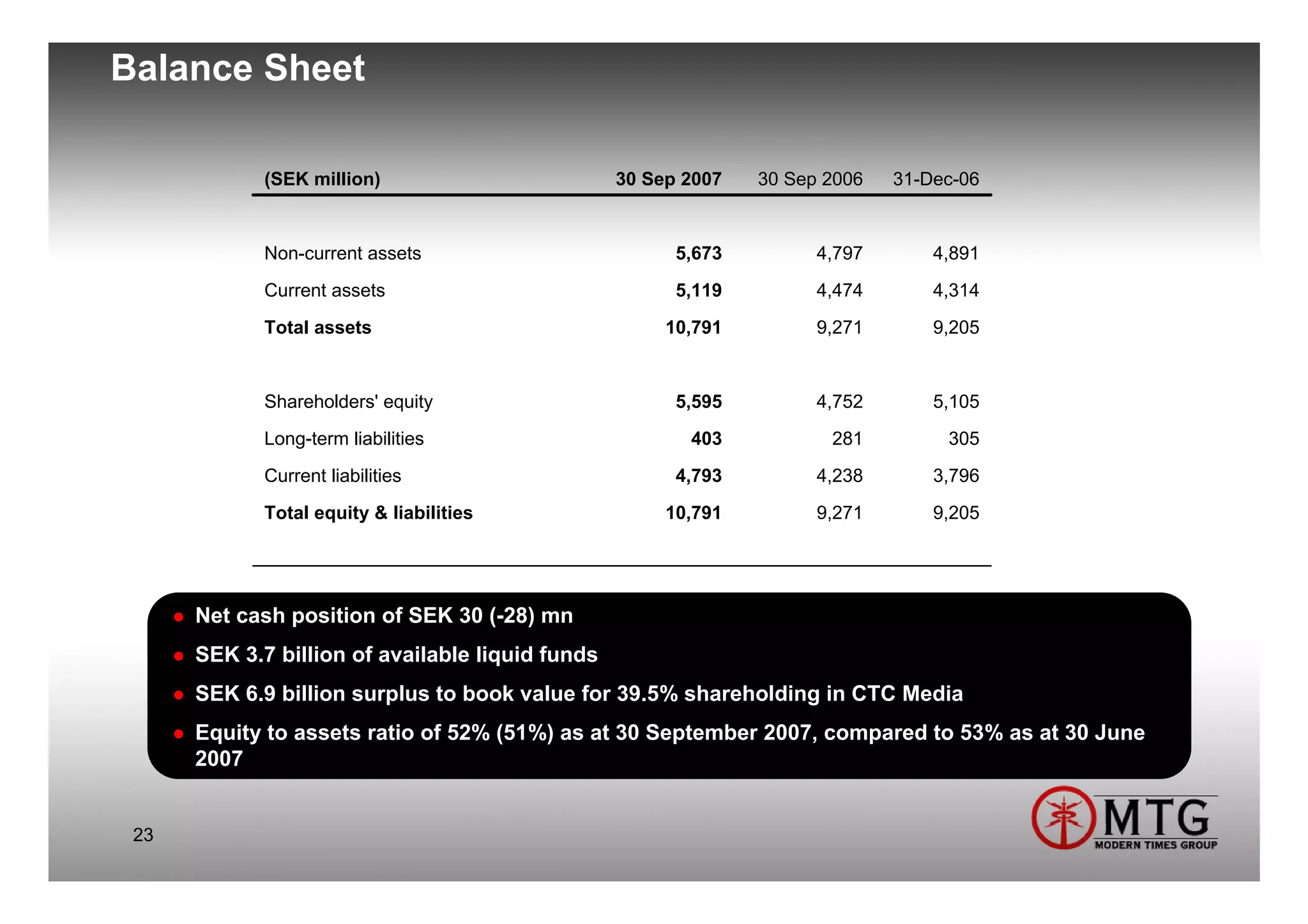 Balance Sheet

             (SEK million)                        30 Sep 2007   30 Sep 2006   31-Dec-06


             Non-current assets                         5,673         4,797       4,891
             Current assets                             5,119         4,474       4,314
             Total assets                              10,791         9,271       9,205


             Shareholders' equity                       5,595         4,752       5,105
             Long-term liabilities                       403           281         305
             Current liabilities                        4,793         4,238       3,796
             Total equity & liabilities                10,791         9,271       9,205




      Net cash position of SEK 30 (-28) mn
      SEK 3.7 billion of available liquid funds
      SEK 6.9 billion surplus to book value for 39.5% shareholding in CTC Media
      Equity to assets ratio of 52% (51%) as at 30 September 2007, compared to 53% as at 30 June
      2007


 23
 