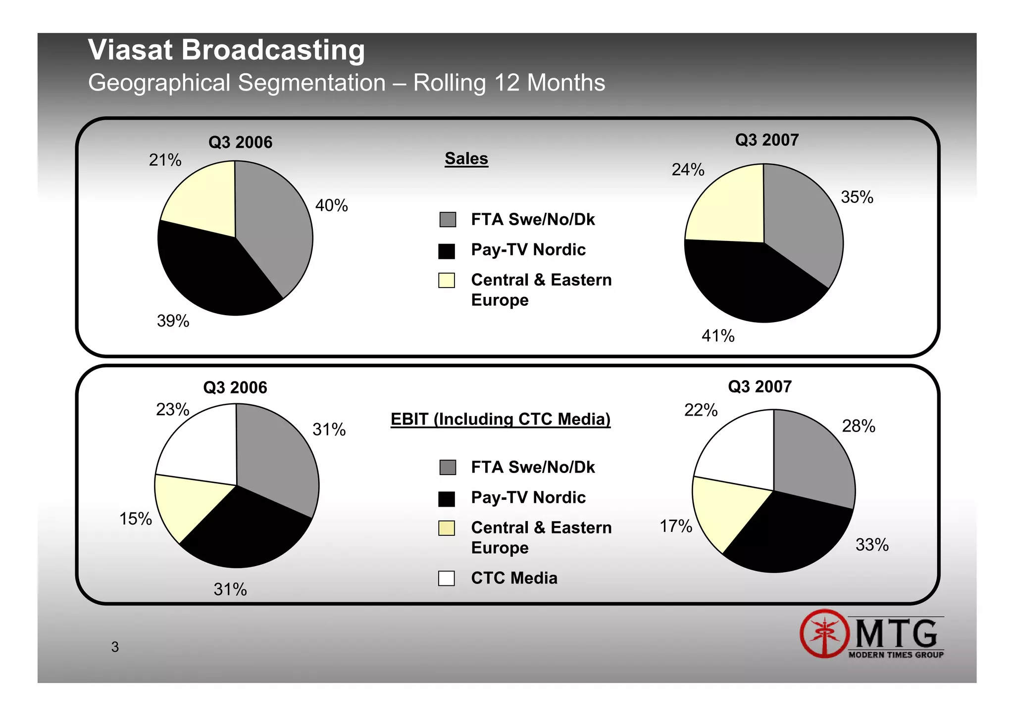 Viasat Broadcasting
Geographical Segmentation – Rolling 12 Months

              Q3 2006                                              Q3 2007
      21%                           Sales
                                                            24%

                        40%                                                  35%
                                       FTA Swe/No/Dk
                                       Pay-TV Nordic
                                       Central & Eastern
                                       Europe
        39%
                                                                 41%


              Q3 2006                                              Q3 2007
        23%                                                  22%
                              EBIT (Including CTC Media)                     28%
                        31%

                                       FTA Swe/No/Dk
                                       Pay-TV Nordic
  15%                                                      17%
                                       Central & Eastern
                                       Europe                                 33%
                                       CTC Media
               31%


  3
 