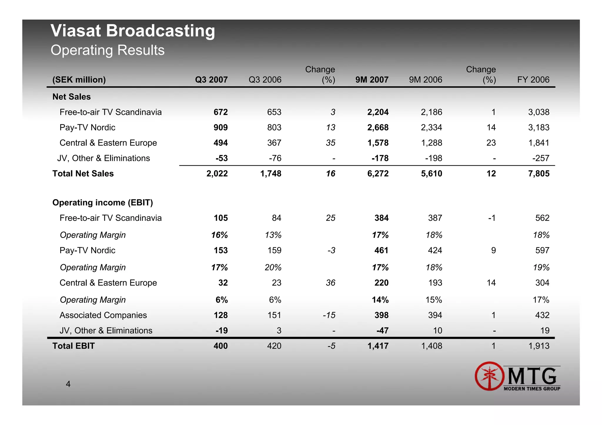 Viasat Broadcasting
Operating Results
                                                  Change                       Change
(SEK million)                 Q3 2007   Q3 2006      (%)   9M 2007   9M 2006      (%)   FY 2006
Net Sales
 Free-to-air TV Scandinavia      672       653         3     2,204     2,186        1     3,038
 Pay-TV Nordic                   909       803        13     2,668     2,334       14     3,183
 Central & Eastern Europe        494       367        35     1,578     1,288       23     1,841
 JV, Other & Eliminations         -53       -76        -      -178      -198        -      -257
Total Net Sales                 2,022     1,748       16     6,272     5,610       12     7,805


Operating income (EBIT)
 Free-to-air TV Scandinavia      105        84        25       384       387       -1      562
 Operating Margin                16%       13%                17%       18%                18%
 Pay-TV Nordic                   153       159        -3       461       424        9      597
 Operating Margin                17%       20%                17%       18%                19%
 Central & Eastern Europe         32        23        36       220       193       14      304
 Operating Margin                 6%        6%                14%       15%                17%
 Associated Companies            128       151       -15       398       394        1      432
 JV, Other & Eliminations         -19        3         -       -47       10         -       19
Total EBIT                       400       420        -5     1,417     1,408        1     1,913



   4
 