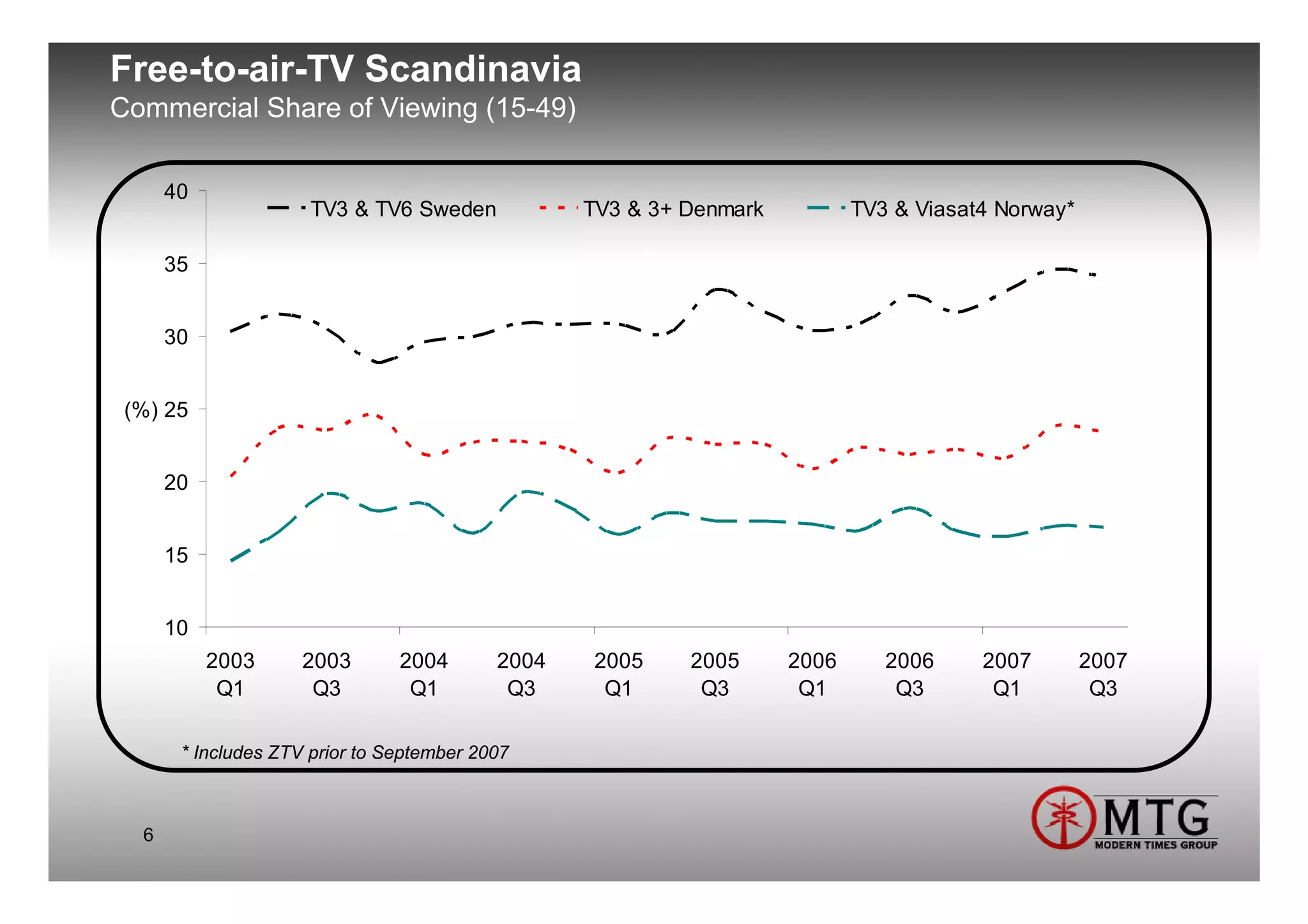 Free-to-air-TV Scandinavia
Commercial Share of Viewing (15-49)

      40
                      TV3 & TV6 Sweden            TV3 & 3+ Denmark          TV3 & Viasat4 Norway*

      35


      30


 (%) 25


      20


      15


      10
           2003      2003       2004       2004   2005     2005      2006      2006     2007        2007
            Q1        Q3         Q1         Q3     Q1       Q3        Q1        Q3       Q1          Q3

       * Includes ZTV prior to September 2007



  6
 