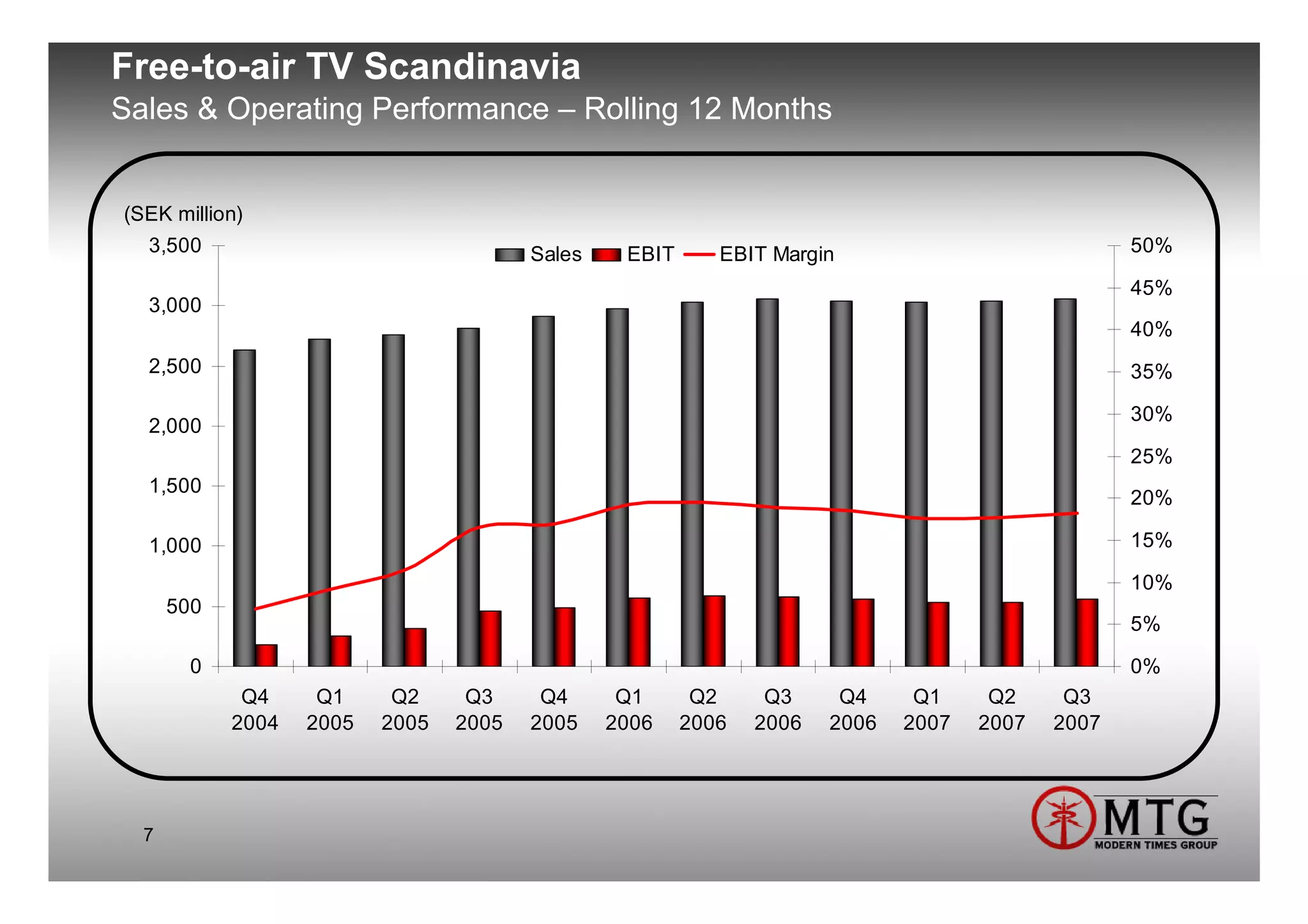 Free-to-air TV Scandinavia
Sales & Operating Performance – Rolling 12 Months


(SEK million)
  3,500                                 Sales    EBIT      EBIT Margin                            50%

                                                                                                  45%
  3,000
                                                                                                  40%
  2,500                                                                                           35%

                                                                                                  30%
  2,000
                                                                                                  25%
  1,500
                                                                                                  20%

  1,000                                                                                           15%

                                                                                                  10%
      500
                                                                                                  5%

        0                                                                                         0%
             Q4     Q1     Q2     Q3     Q4      Q1      Q2     Q3     Q4     Q1     Q2     Q3
            2004   2005   2005   2005   2005    2006    2006   2006   2006   2007   2007   2007




  7
 