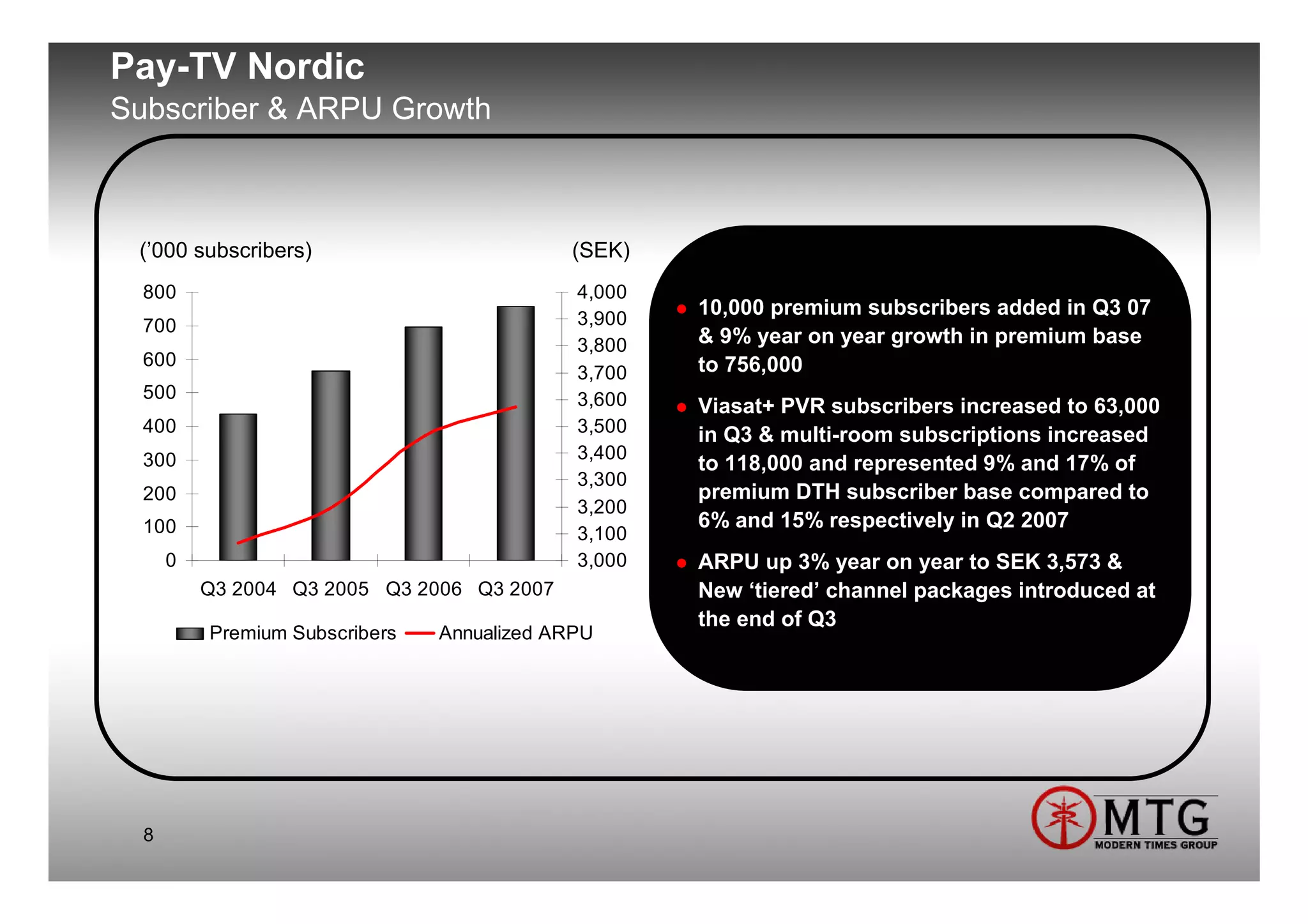 Pay-TV Nordic
Subscriber & ARPU Growth



 (’000 subscribers)                         (SEK)
  800                                        4,000
                                             3,900
                                                     10,000 premium subscribers added in Q3 07
  700
                                             3,800   & 9% year on year growth in premium base
  600                                                to 756,000
                                             3,700
  500                                        3,600   Viasat+ PVR subscribers increased to 63,000
  400                                        3,500   in Q3 & multi-room subscriptions increased
  300                                        3,400
                                                     to 118,000 and represented 9% and 17% of
                                             3,300
  200                                                premium DTH subscriber base compared to
                                             3,200
  100                                                6% and 15% respectively in Q2 2007
                                             3,100
      0                                      3,000   ARPU up 3% year on year to SEK 3,573 &
          Q3 2004 Q3 2005 Q3 2006 Q3 2007            New ‘tiered’ channel packages introduced at
                                                     the end of Q3
          Premium Subscribers   Annualized ARPU




  8
 
