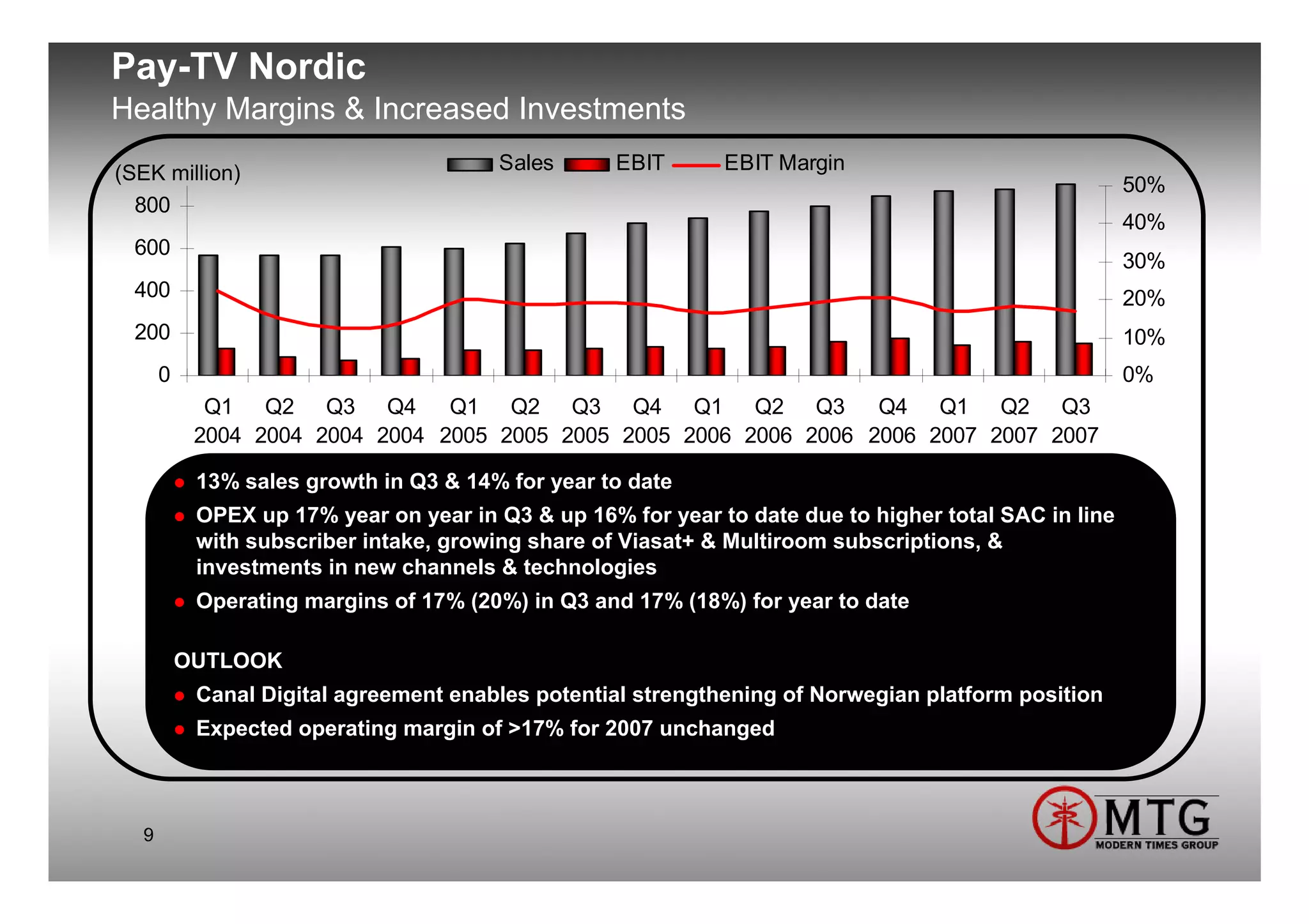 Pay-TV Nordic
Healthy Margins & Increased Investments
(SEK million)                           Sales      EBIT      EBIT Margin
                                                                                                      50%
  800
                                                                                                      40%
  600
                                                                                                      30%
  400                                                                                                 20%
  200                                                                                                 10%
      0                                                                                               0%
            Q1 Q2 Q3 Q4         Q1 Q2 Q3 Q4 Q1 Q2 Q3               Q4 Q1 Q2 Q3
           2004 2004 2004 2004 2005 2005 2005 2005 2006 2006 2006 2006 2007 2007 2007

           13% sales growth in Q3 & 14% for year to date
           OPEX up 17% year on year in Q3 & up 16% for year to date due to higher total SAC in line
           with subscriber intake, growing share of Viasat+ & Multiroom subscriptions, &
           investments in new channels & technologies
           Operating margins of 17% (20%) in Q3 and 17% (18%) for year to date

          OUTLOOK
           Canal Digital agreement enables potential strengthening of Norwegian platform position
           Expected operating margin of >17% for 2007 unchanged



  9
 